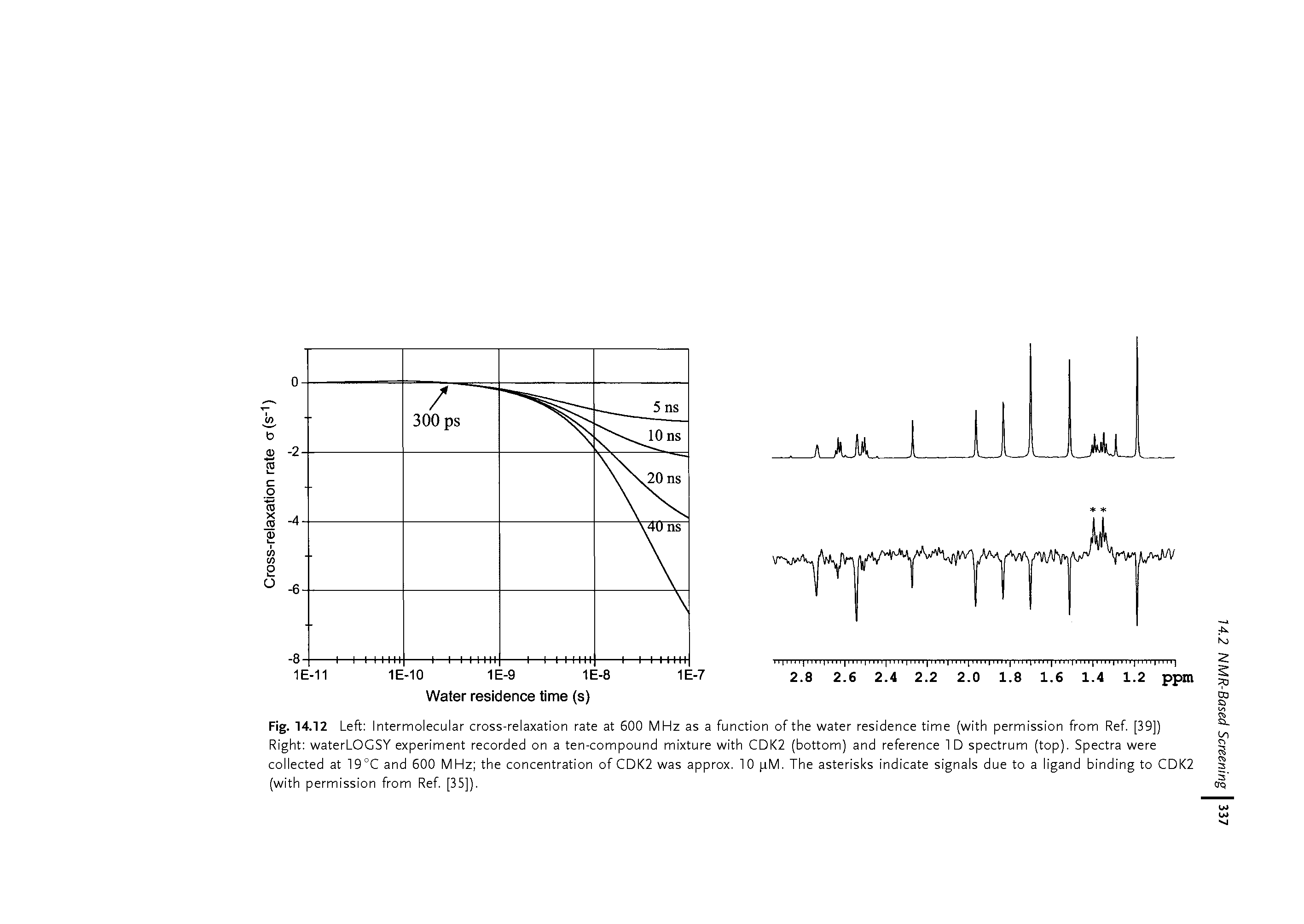 Fig. 14.12 Left Intermolecular cross-relaxation rate at 600 MHz as a function of the water residence time (with permission from Ref. [39]) Right waterLOGSY experiment recorded on a ten-compound mixture with CDK2 (bottom) and reference ID spectrum (top). Spectra were collected at 19°C and 600 MHz the concentration of CDK2 was approx. 10 jj,M. The asterisks indicate signals due to a ligand binding to CDK2 (with permission from Ref. [35]).