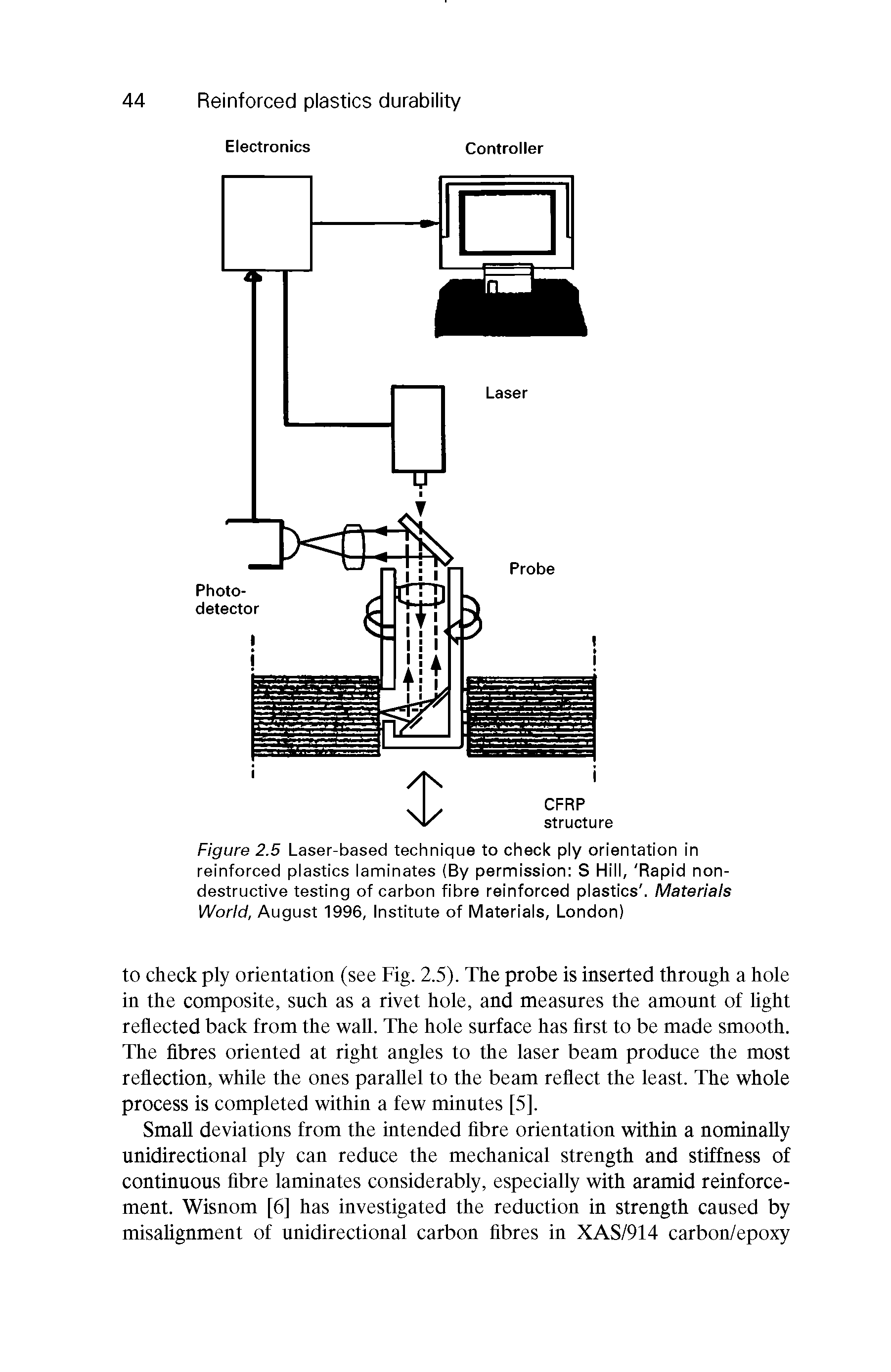 Figure 2.5 Laser-based technique to check ply orientation in reinforced plastics laminates (By permission S Hill, Rapid nondestructive testing of carbon fibre reinforced plastics. Materials World, August 1996, Institute of Materials, London)...