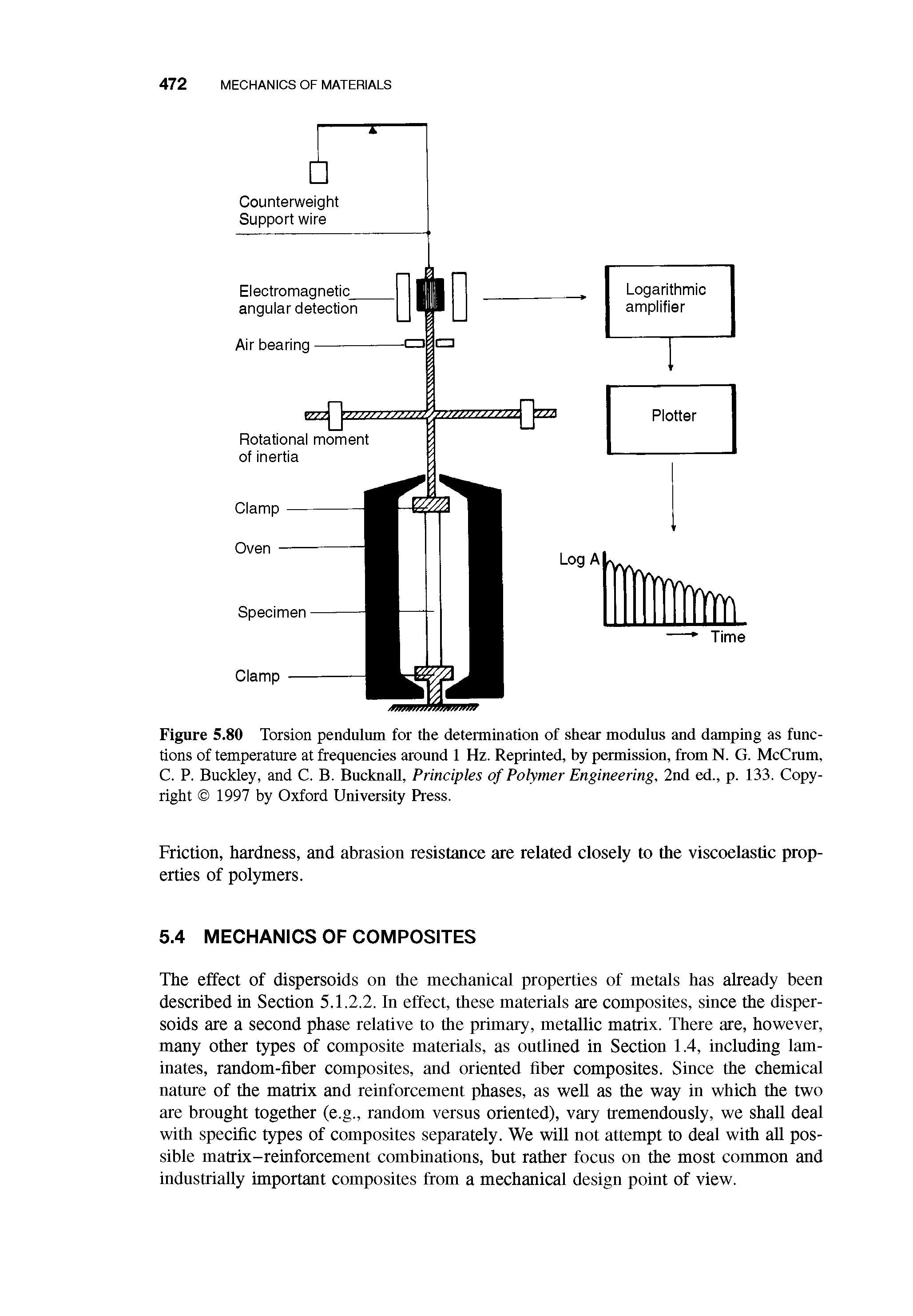 Figure 5.80 Torsion pendulum for the determination of shear modulus aud damping as functions of temperature at frequencies around 1 Hz. Reprinted, by permission, from N. G. McCrum, C. P. Buckley, and C. B. BucknaU, Principles of Polymer Engineering, 2nd ed., p. 133. Copyright 1997 by Oxford University Press.