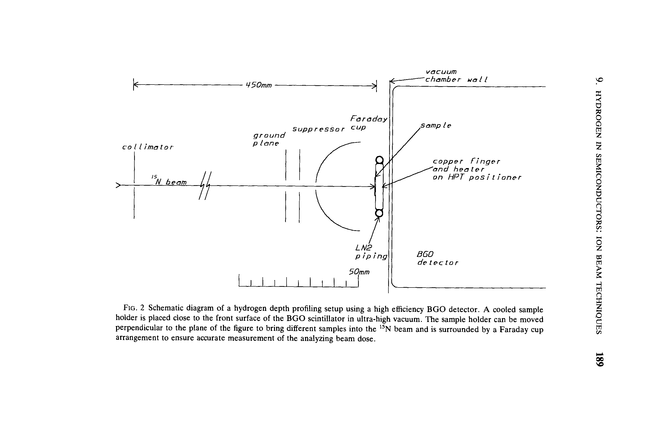 Fig. 2 Schematic diagram of a hydrogen depth profiling setup using a high efficiency BGO detector. A cooled sample holder is placed close to the front surface of the BGO scintillator in ultra-high vacuum. The sample holder can be moved perpendicular to the plane of the figure to bring different samples into the 15N beam and is surrounded by a Faraday cup arrangement to ensure accurate measurement of the analyzing beam dose.