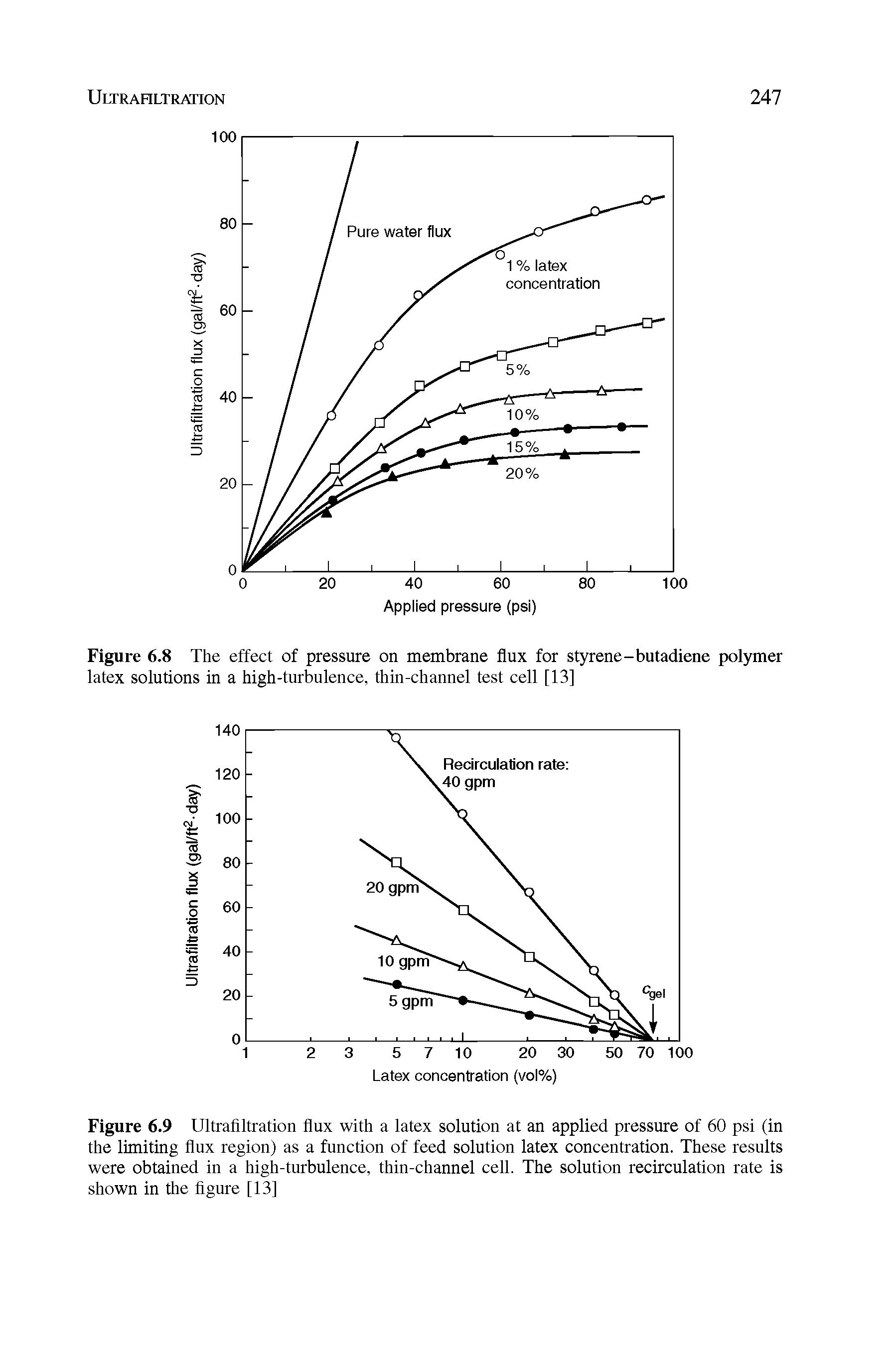 Figure 6.9 Ultrafiltration flux with a latex solution at an applied pressure of 60 psi (in the limiting flux region) as a function of feed solution latex concentration. These results were obtained in a high-turbulence, thin-channel cell. The solution recirculation rate is shown in the figure [13]...