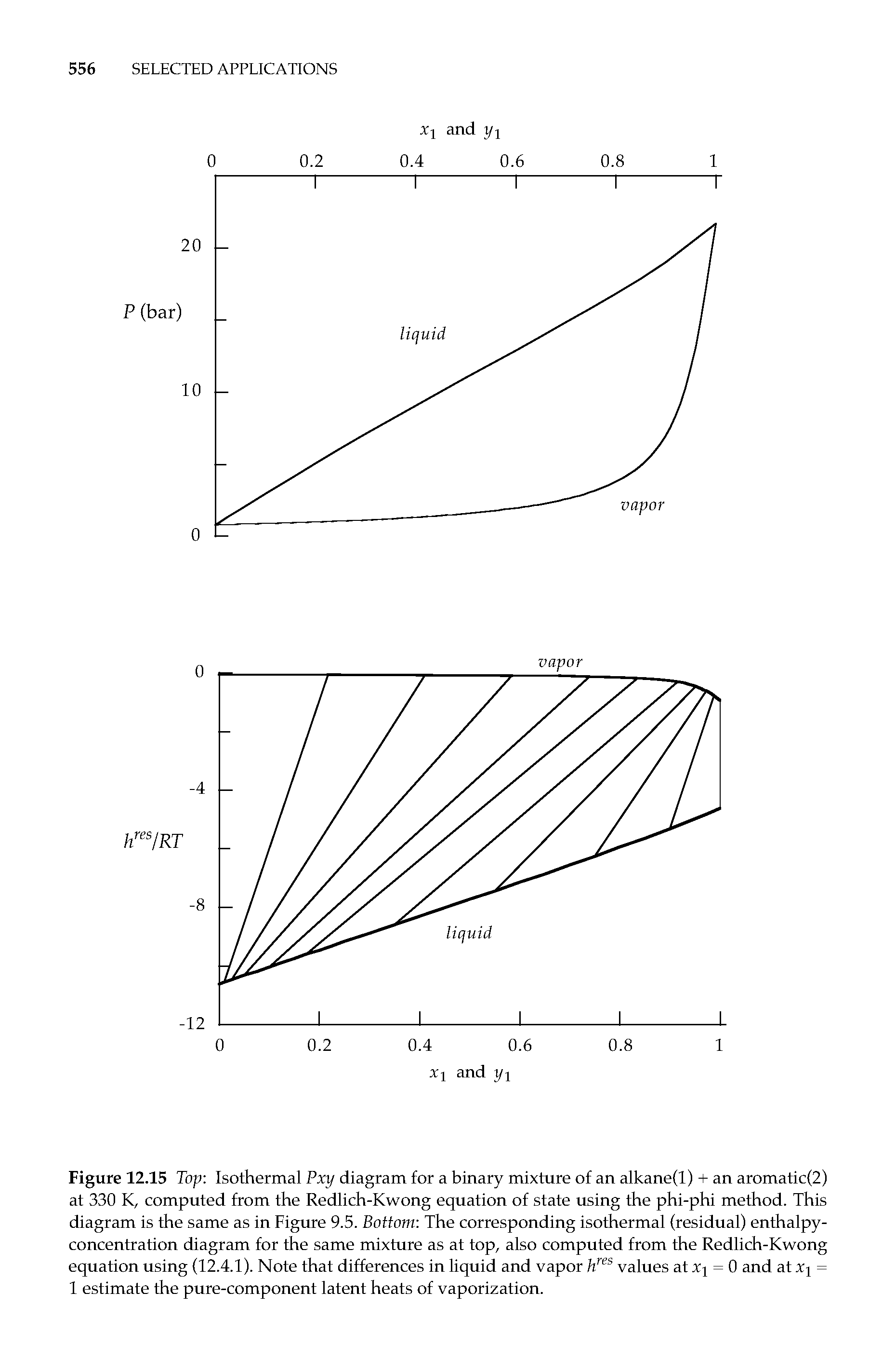 Figure 12.15 Top Isothermal Pxy diagram for a binary mixture of an alkane(l) + an aromatic(2) at 330 K, computed from the Redlich-Kwong equation of state using the phi-phi method. This diagram is the same as in Figure 9.5. Bottom The corresponding isothermal (residual) enthalpy-concentration diagram for the same mixture as at top, also computed from the Redlich-Kwong equation using (12.4.1). Note that differences in liquid and vapor values at Xi = 0 and at Xi = 1 estimate the pure-component latent heats of vaporization.