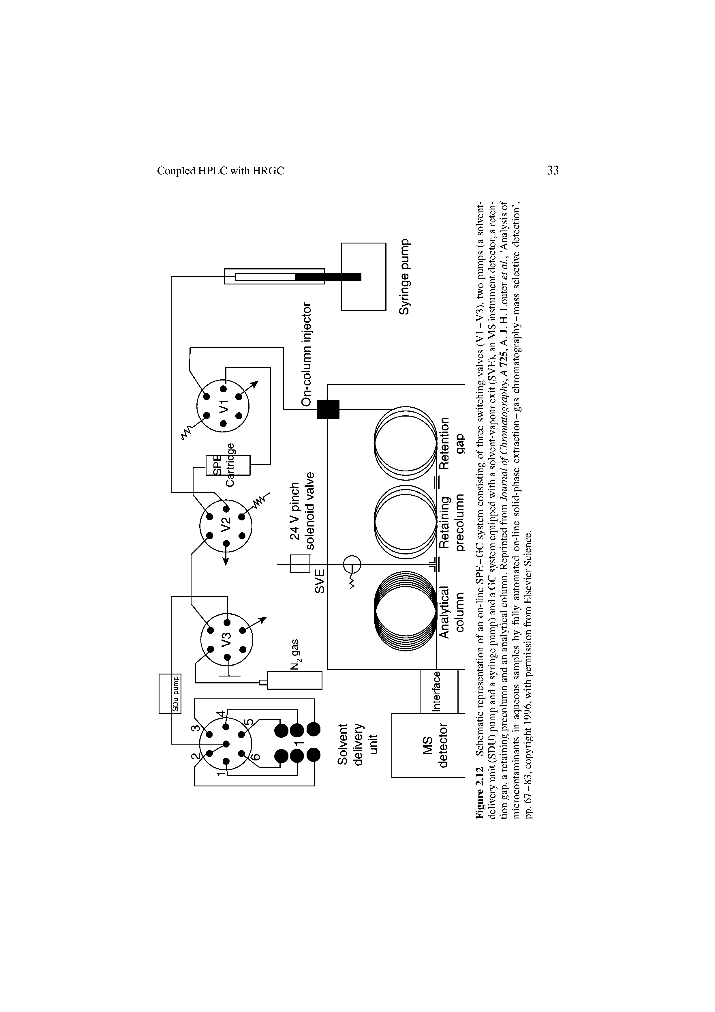 Figure 2.12 Schematic representation of an on-line SPE-GC system consisting of three switching valves (VI-V3), two pumps (a solvent-delivery unit (SDU) pump and a syringe pump) and a GC system equipped with a solvent-vapour exit (SVE), an MS instrument detector, a retention gap, a retaining precolumn and an analytical column. Reprinted from Journal of Chromatography, AIIS, A. J. H. Eouter et al, Analysis of microcontaminants in aqueous samples hy fully automated on-line solid-phase extraction-gas chromatography-mass selective detection , pp. 67-83, copyright 1996, with permission from Elsevier Science.