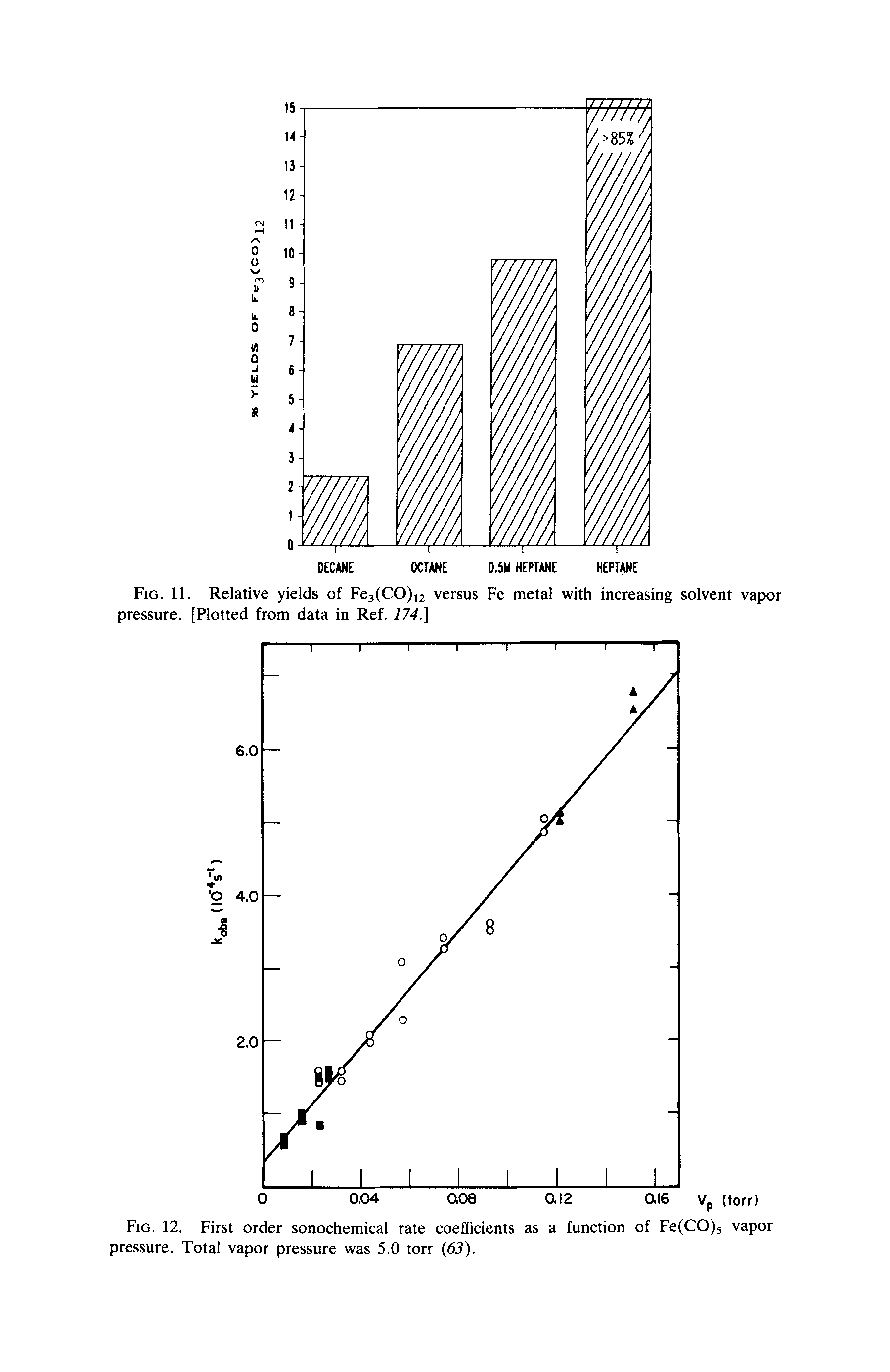 Fig. 12. First order sonochemical rate coefficients as a function of Fe(CO)5 vapor pressure. Total vapor pressure was 5.0 torr (63).