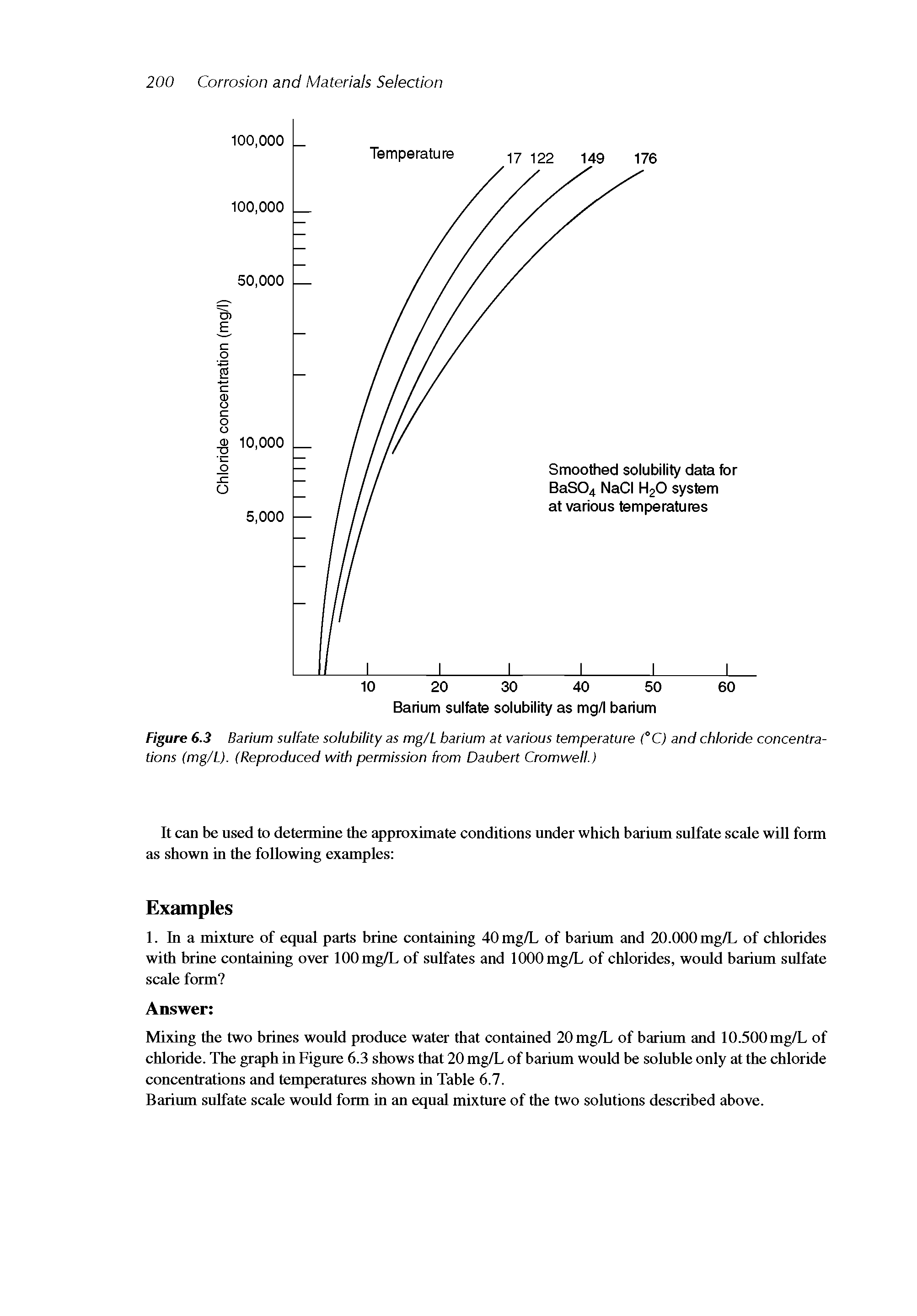 Figure 6.3 Barium sulfate solubility as mg/L barium at various temperature CC) and chloride concentrations (mg/L). (Reproduced with permission from Daubert Cromwell.)...