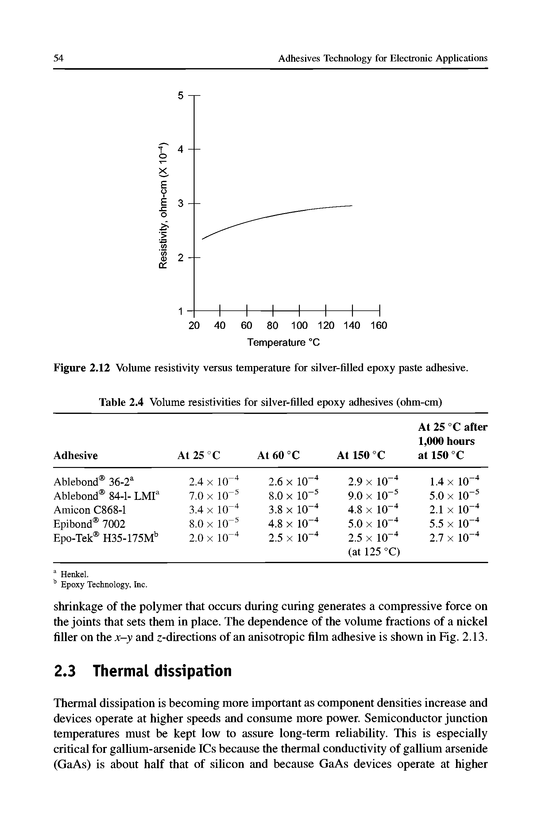 Figure 2.12 Volume resistivity versus temperature for silver-filled epoxy paste adhesive.