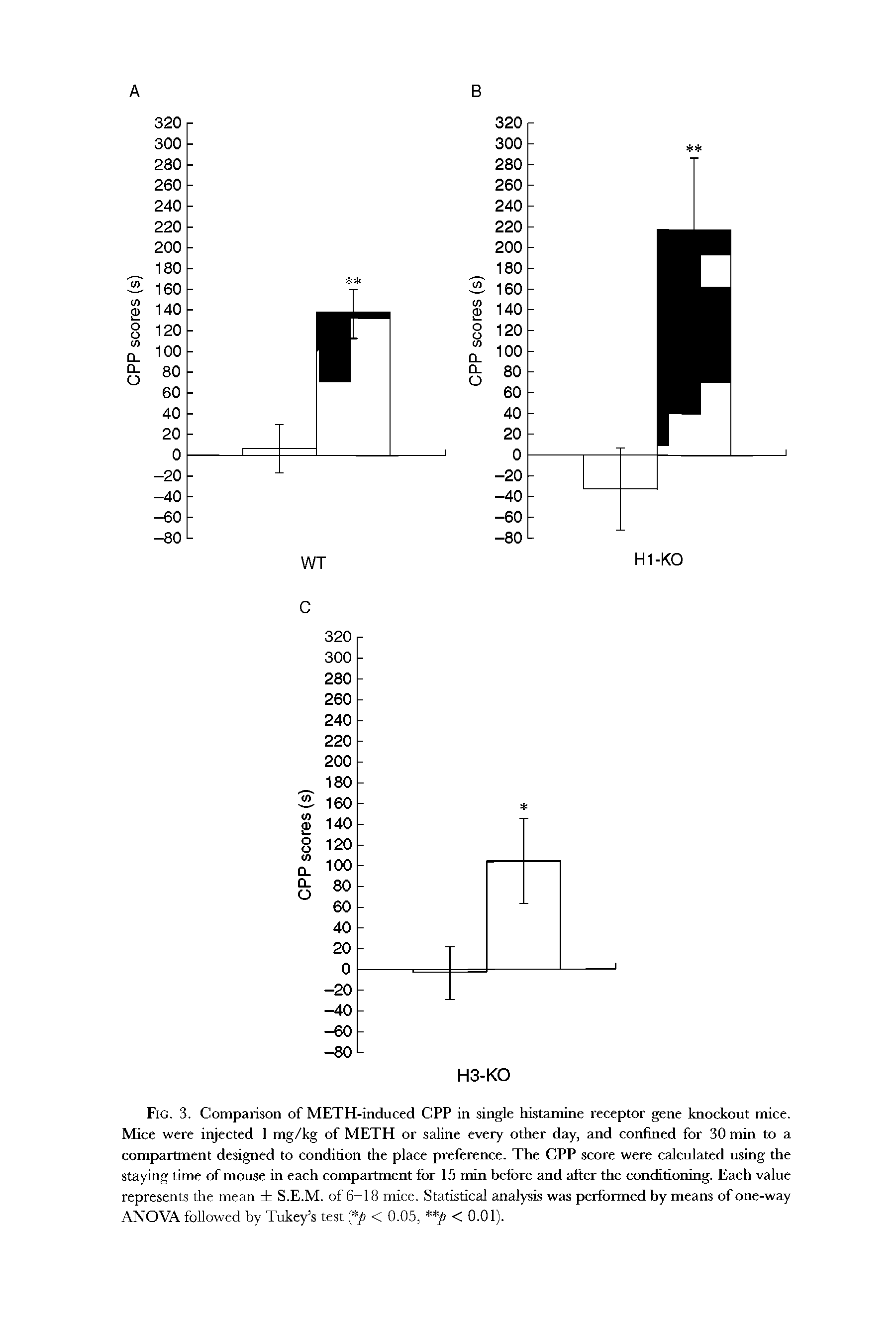 Fig. 3. Comparison of METH-induced CPP in single histamine receptor gene knockout mice. Mice were injected 1 mg/kg of METH or saline every other day, and confined for 30 min to a compartment designed to condition the place preference. The CPP score were calculated using the staying time of mouse in each compartment for 15 min before and after the conditioning. Each value represents the mean S.E.M. of 6-18 mice. Statistical analysis was performed by means of one-way ANOVA followed by Tukey s test ( p < 0.05, p < 0.01).