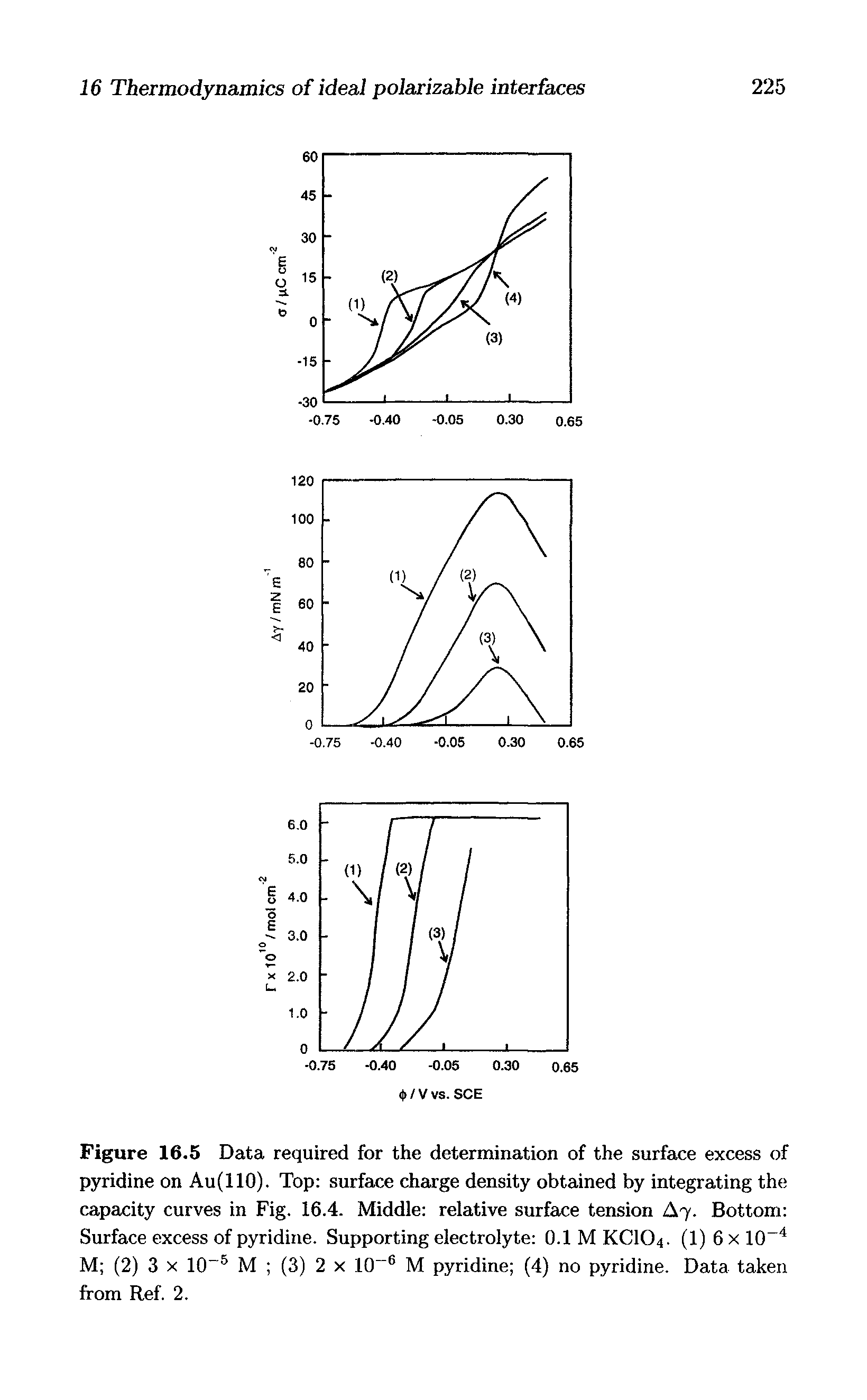 Figure 16.5 Data required for the determination of the surface excess of pyridine on Au(110). Top surface charge density obtained by integrating the capacity curves in Fig. 16.4. Middle relative surface tension A7. Bottom Surface excess of pyridine. Supporting electrolyte 0.1 M KCIO4. (1) 6 x 10 4 M (2) 3 x 10 5 M (3) 2 x 10 6 M pyridine (4) no pyridine. Data taken from Ref. 2.