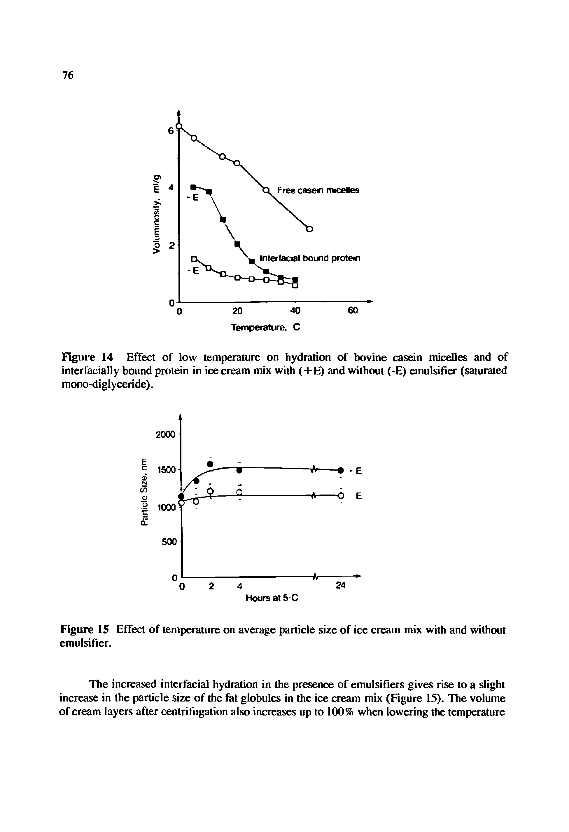 Figure 14 Effect of low temperature on hydration of bovine casein micelles and of interfacially bound protein in ice cream mix with (+E) and without (-E) emulsifier (saturated mono-diglyceride).