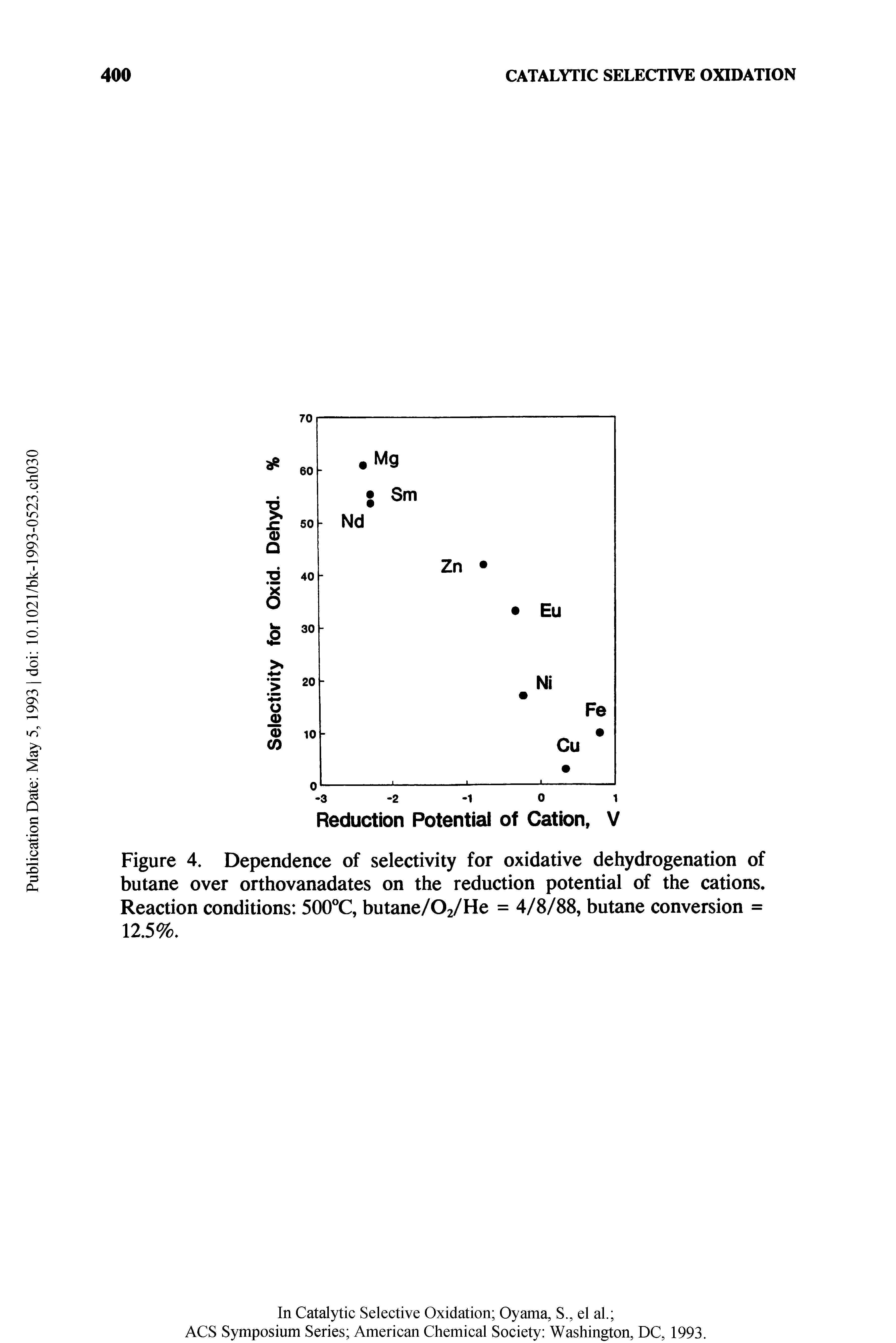 Figure 4. Dependence of selectivity for oxidative dehydrogenation of butane over orthovanadates on the reduction potential of the cations. Reaction conditions 500°C, butane/Oz/He = 4/8/88, butane conversion = 12.5%.