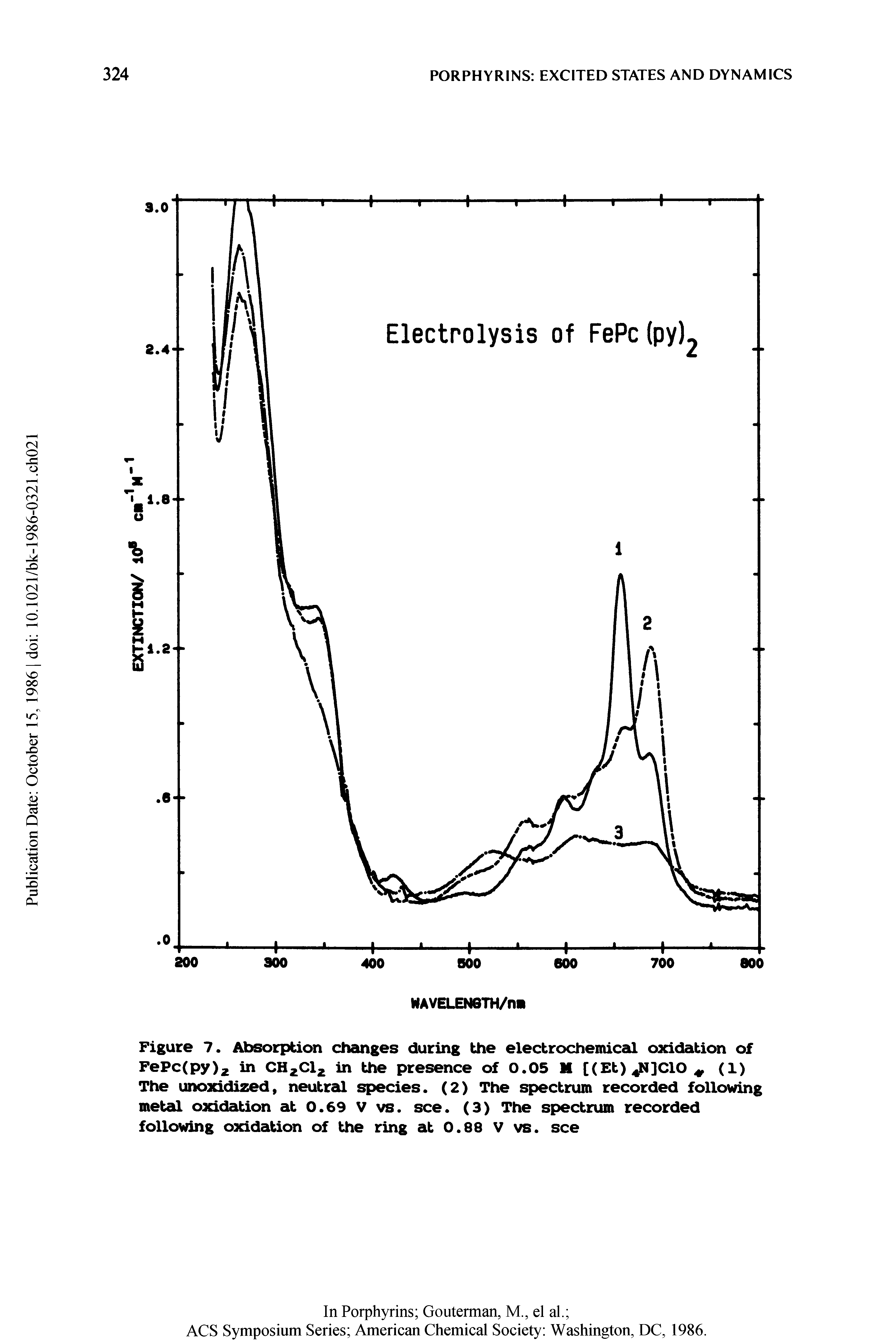 Figure 7. Absorption changes during the electrochemical oxidation of FePc(py)2 in CH2CI2 in the presence of 0.05 M [(Et) N]C10 (1) The unoxidized, neutral species. (2) The spectrum recorded following metal oxidation at 0.69 V vs. see. (3) The spectrum recorded following oxidation of the ring at 0.88 V vs. see...