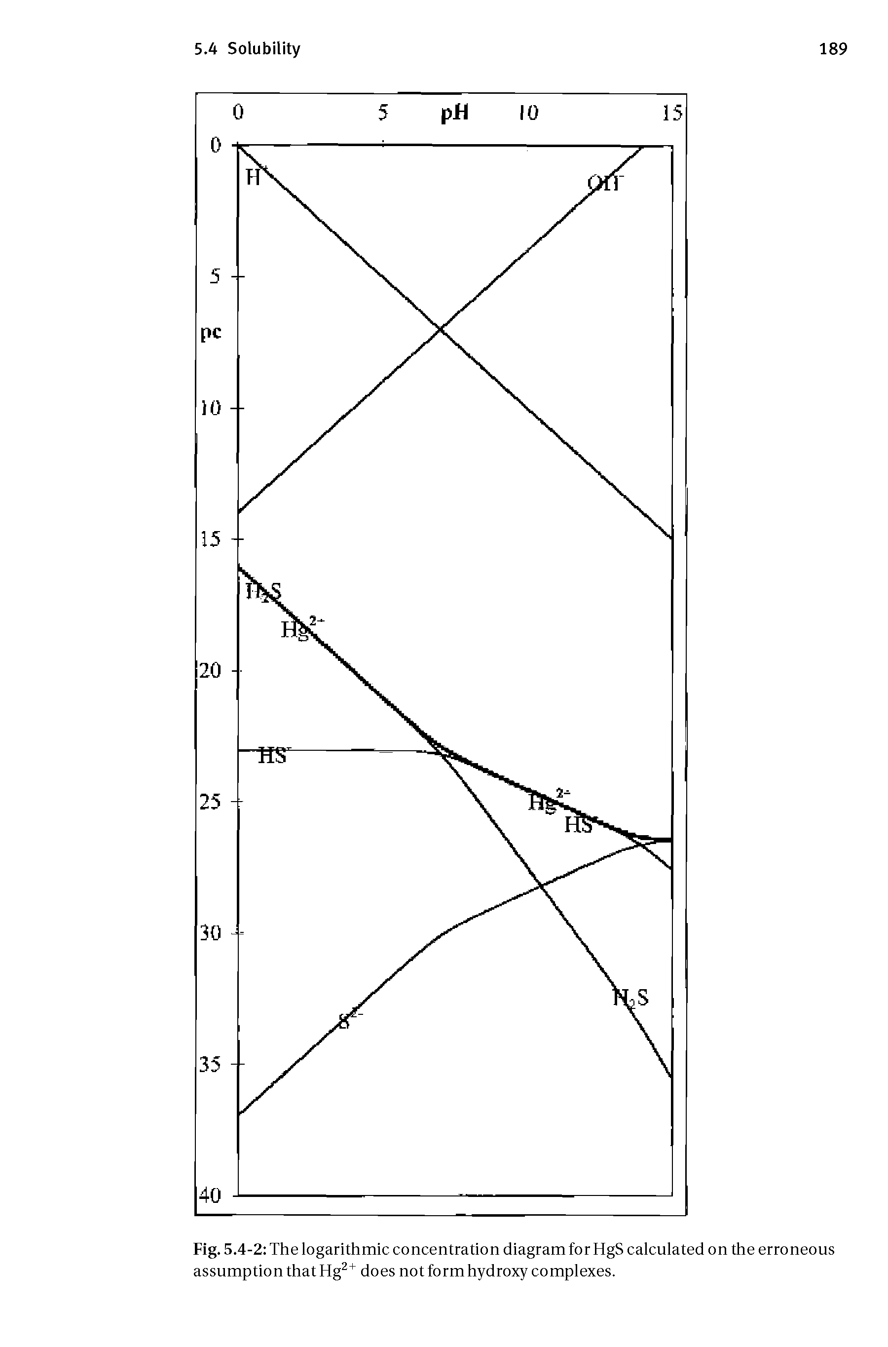 Fig. 5.4-2 The logarithmic concentration diagram for HgS calculated on the erroneous assumption that Hg2+ does not form hydroxy complexes.