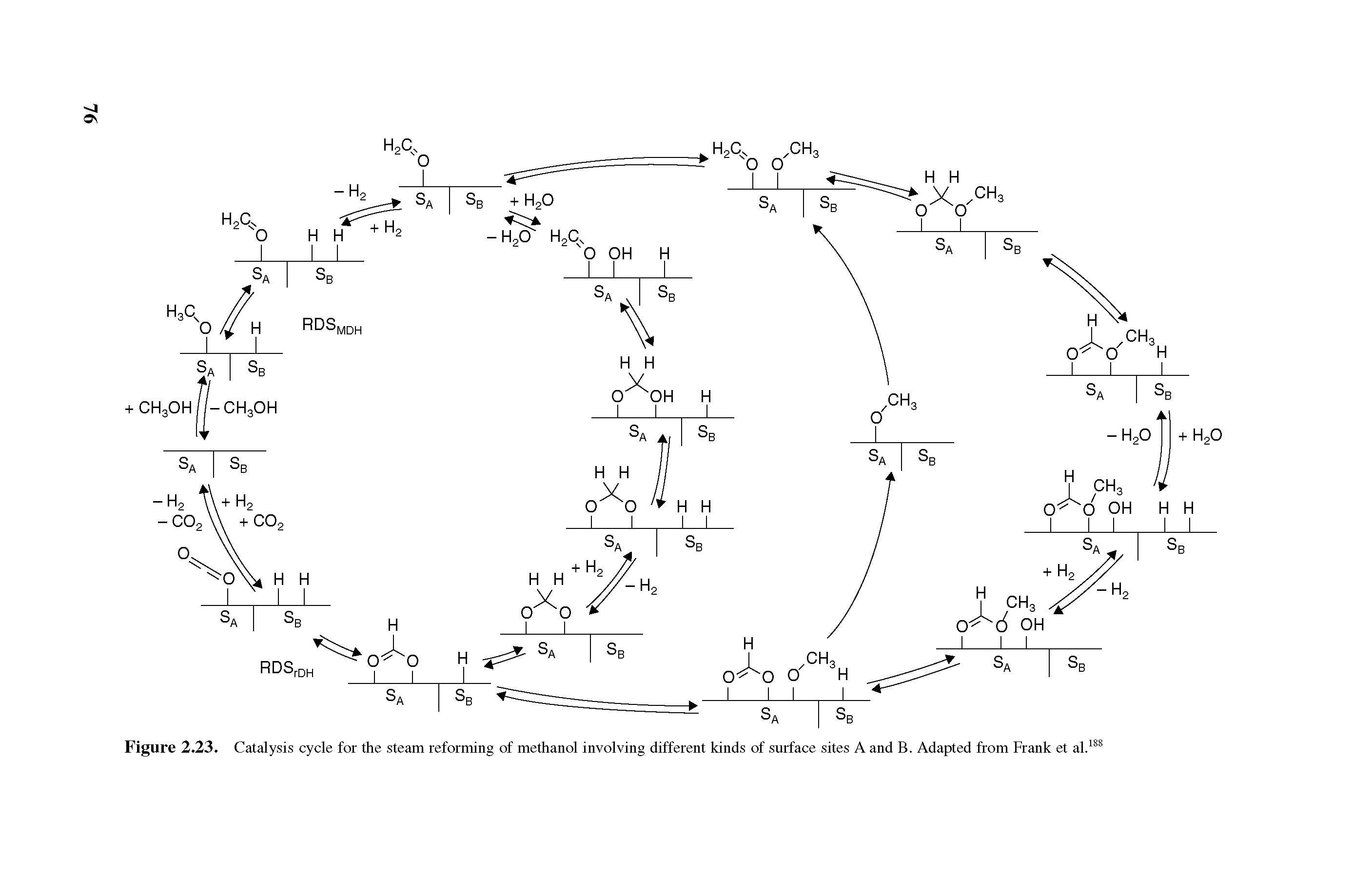 Figure 2.23. Catalysis cycle for the steam reforming of methanol involving different kinds of surface sites A and B. Adapted from Frank et al.188...