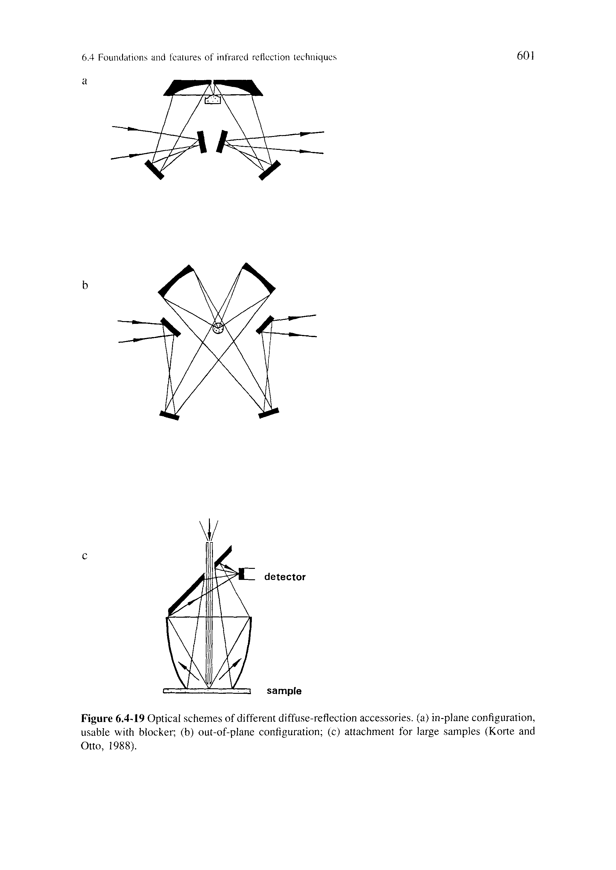 Figure 6.4-19 Optical schemes of different diffuse-reflection accessories, (a) in-plane configuration, usable with blocker (b) out-of-plane configuration (c) attachment for large samples (Korte and Otto, 1988).