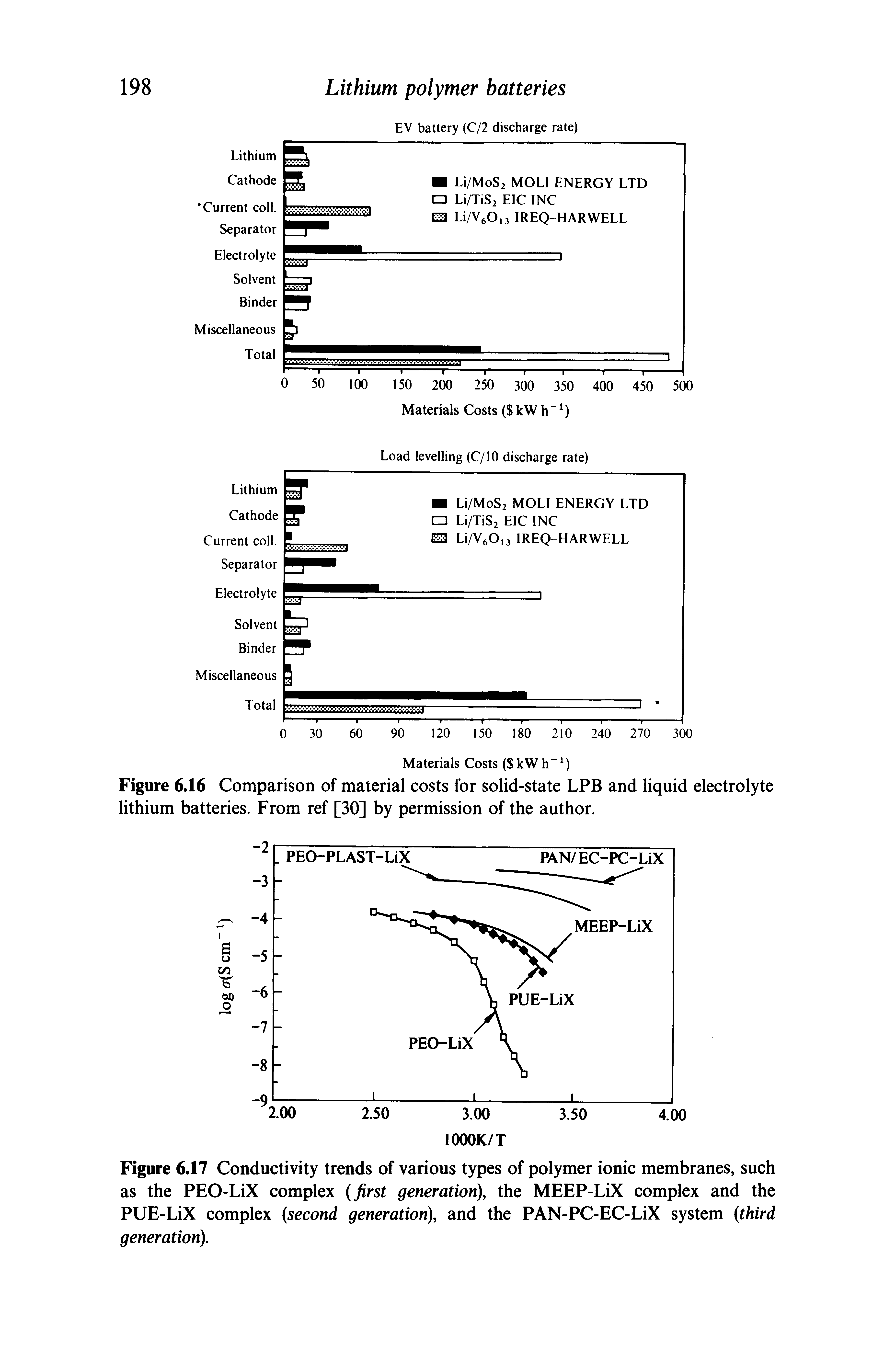 Figure 6.17 Conductivity trends of various types of polymer ionic membranes, such as the PEO-LiX complex (first generation), the MEEP-LiX complex and the PUE-LiX complex (second generation), and the PAN-PC-EC-LiX system (third generation).