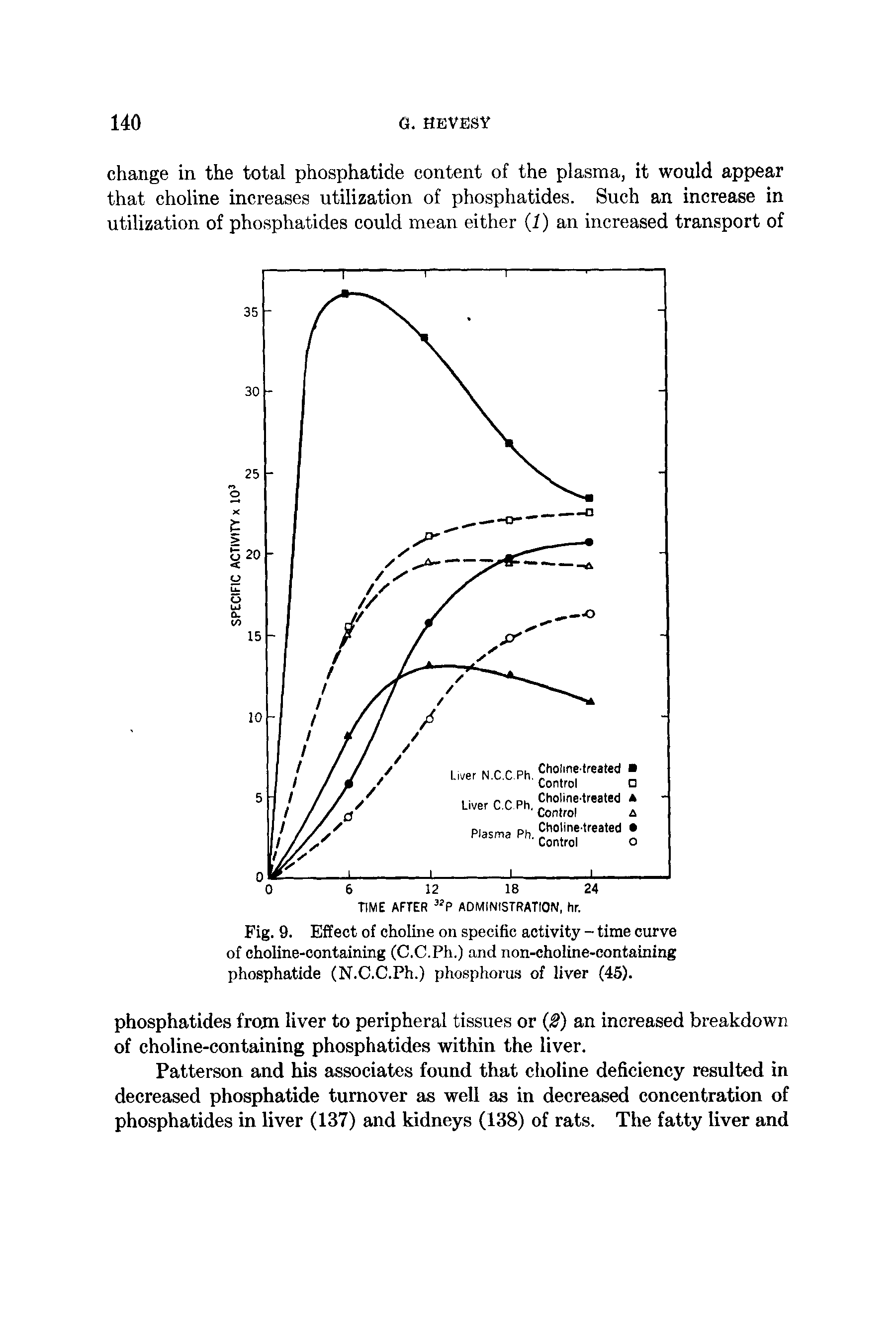 Fig. 9. Effect of choline on specific activity - time curve of choline-containing (C.C.Ph.) and non-choline-containing phosphatide (N.C.C.Ph.) phosphorus of liver (45).