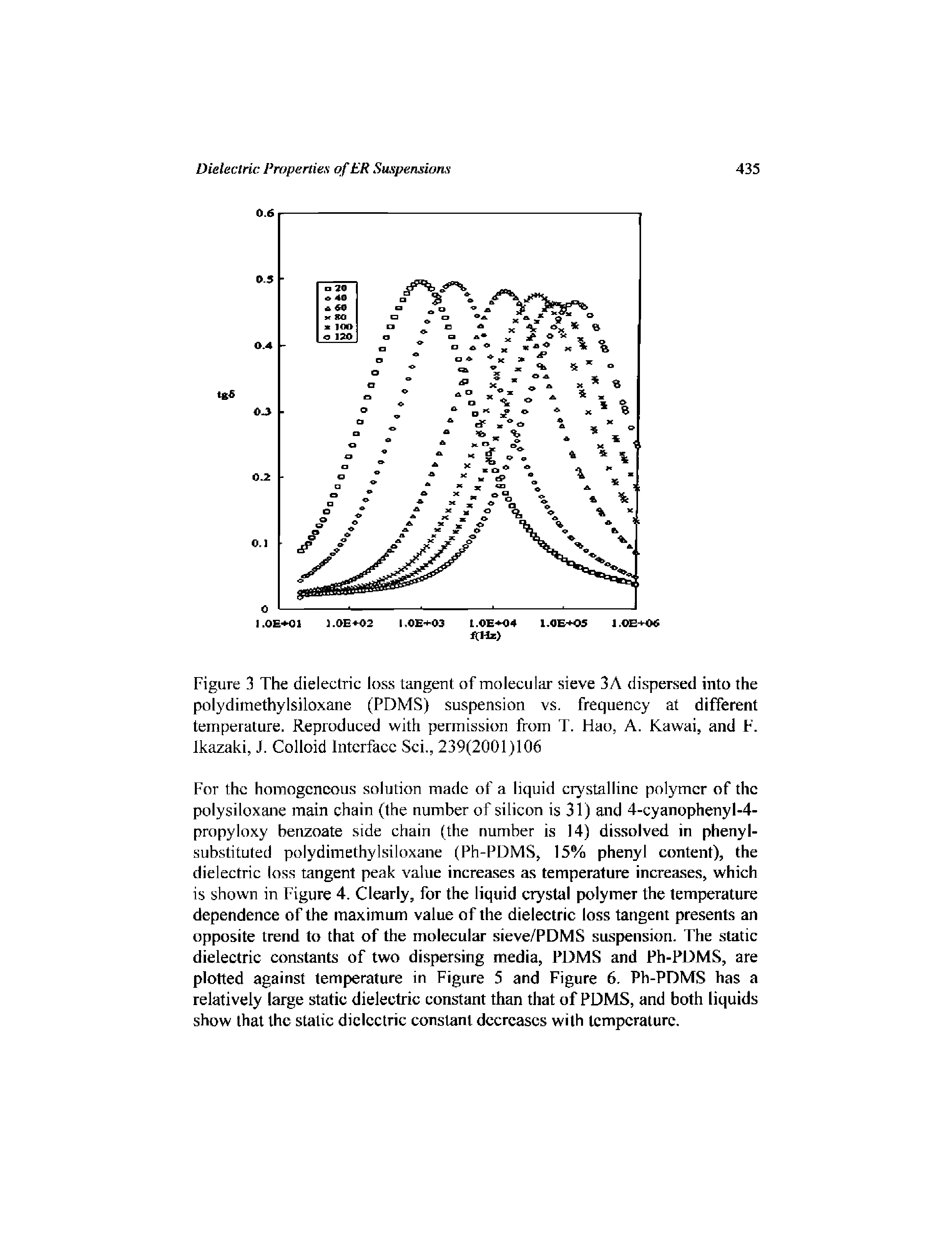 Figure 3 The dielectric loss tangent of molecular sieve 3A dispersed into the polydimethylsiloxane (PDMS) suspension vs. frequency at different temperature. Reproduced with permission from T. Hao, A. Kawai, and F. Ikazaki, J. Colloid Interface Sci., 239(2001)106...