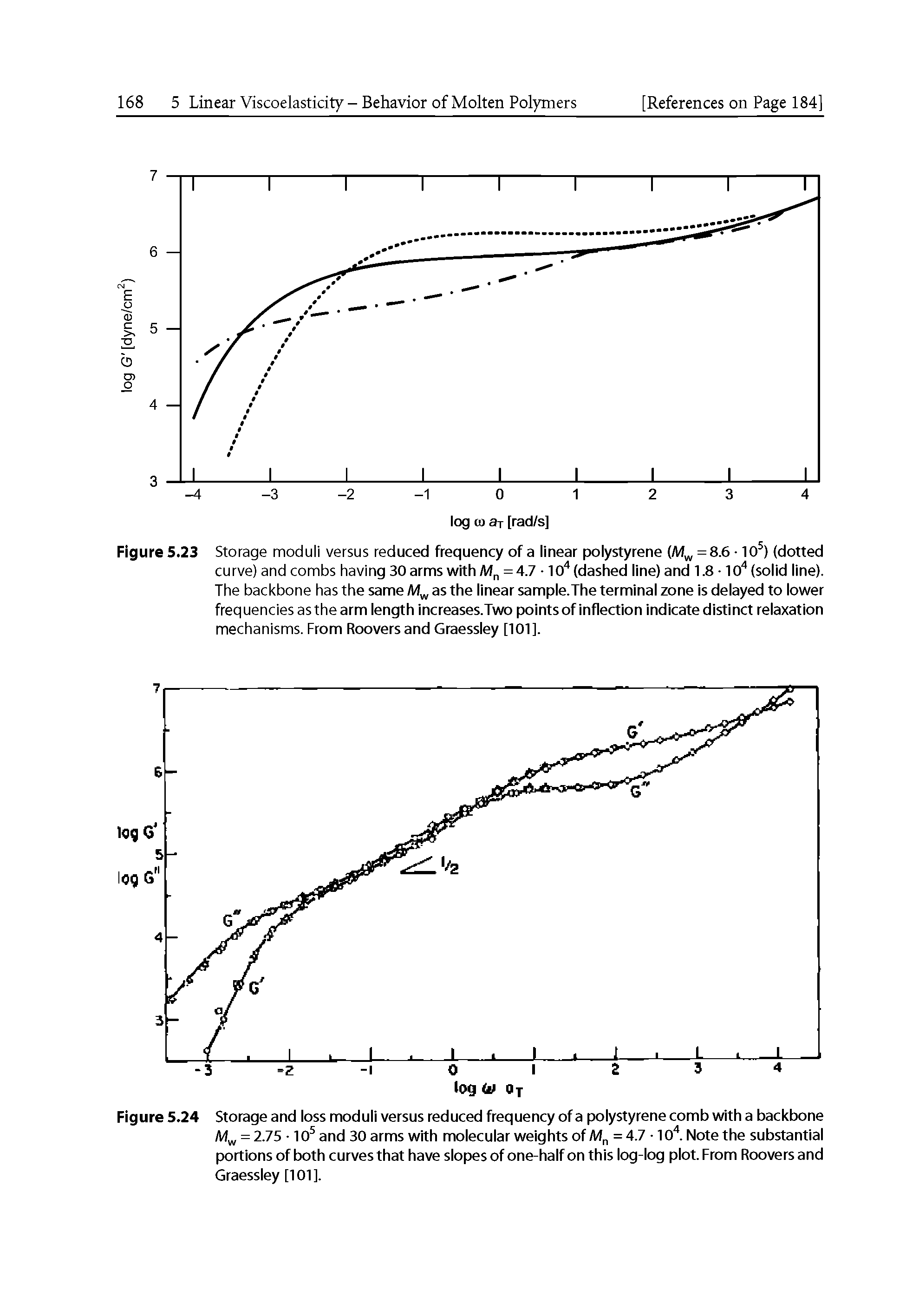 Figure 5.24 Storage and loss moduli versus reduced frequency of a polystyrene comb with a backbone = 2.75 10 and 30 arms with molecular weights of =4.7-10. Note the substantial portions of both curves that have slopes of one-half on this log-log plot. From Roovers and Graessley [101 ].