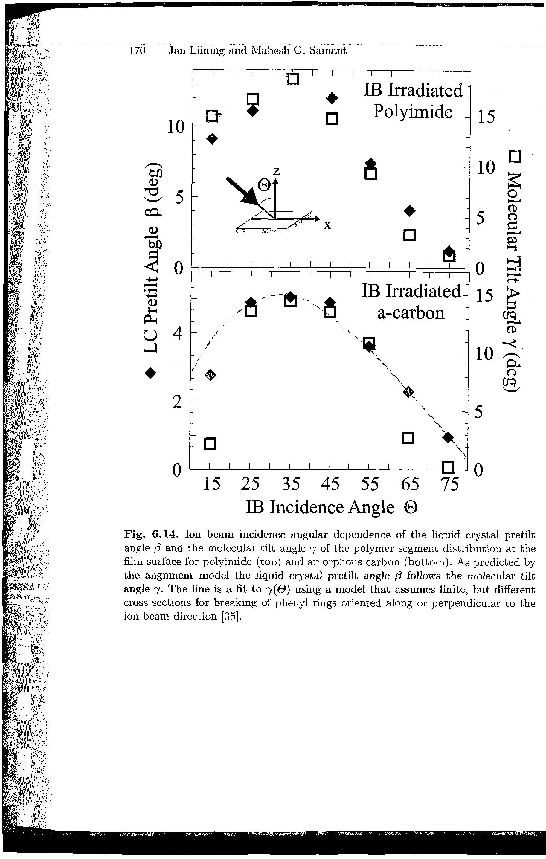 Fig. 6.14. Ion beam incidence angular dependence of the liquid crystal pretilt angle (3 and the molecular tilt angle 7 of the polymer segment distribution at the film surface for polyimide (top) and amorphous carbon (bottom). As predicted by the alignment model the liquid crystal pretilt angle / follows the molecular tilt angle 7. The line is a fit to y 0) using a model that assumes finite, but different cross sections for breaking of phenyl rings oriented along or perpendicular to the ion beam direction [35].