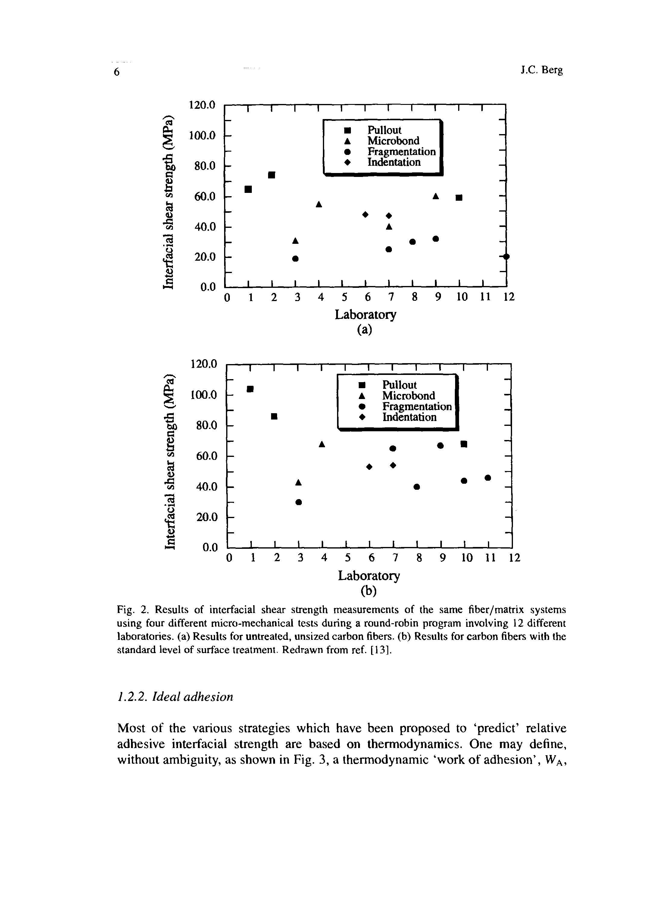 Fig. 2. Results of interfacial shear strength measurements of the same fiber/matrix systems using four different micro-mechanical tests during a round-robin program involving 12 different laboratories, (a) Results for untreated, unsized carbon fibers, (b) Results for carbon fibers with the standard level of surface treatment. Redrawn from ref. [13].