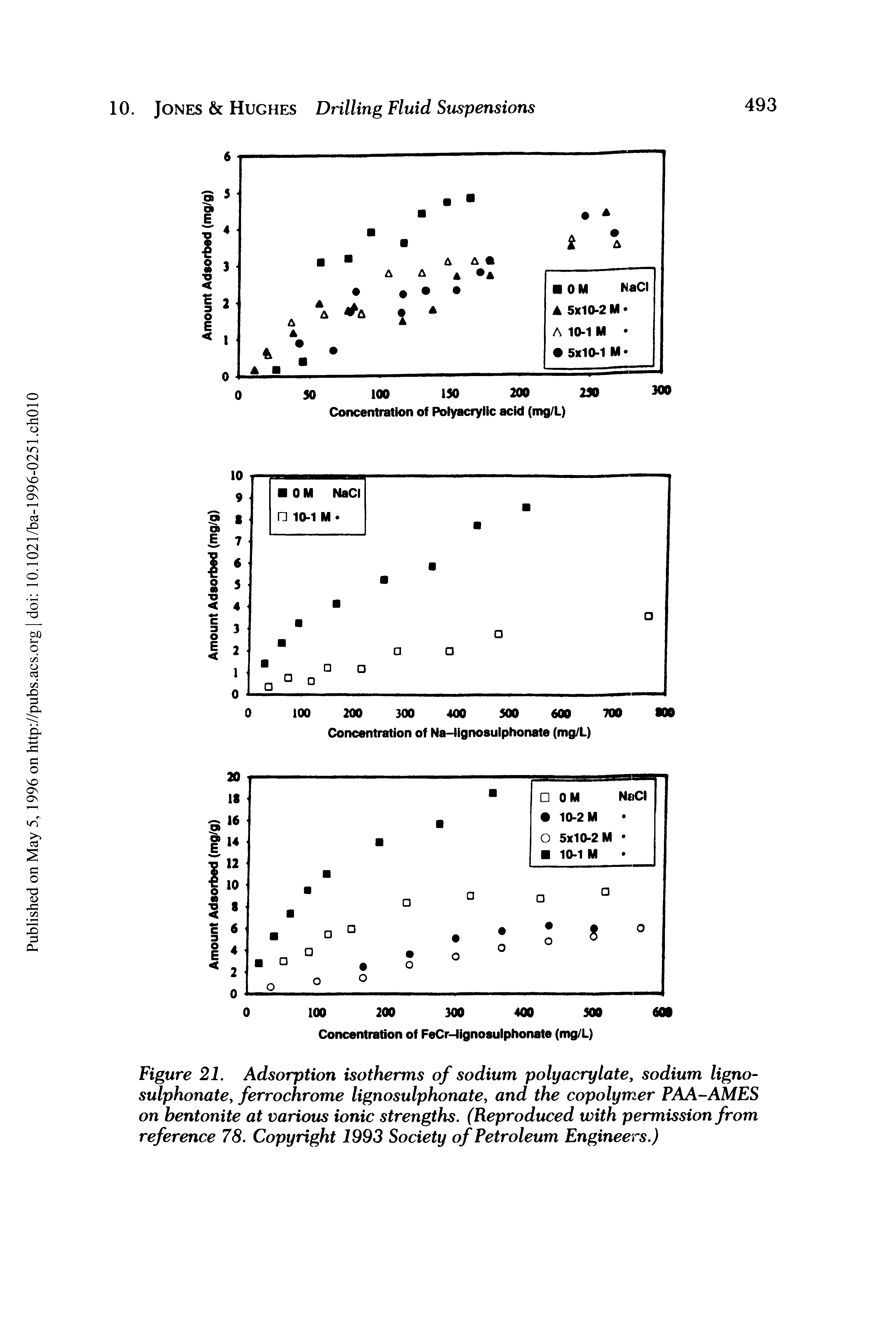 Figure 21. Adsorption isotherms of sodium poly aery late, sodium ligno-sulphonate, ferrochrome lignosulphonate, and the copolymer PAA-AMES on bentonite at various ionic strengths. (Reproduced with permission from reference 78. Copyright 1993 Society of Petroleum Engineers.)...