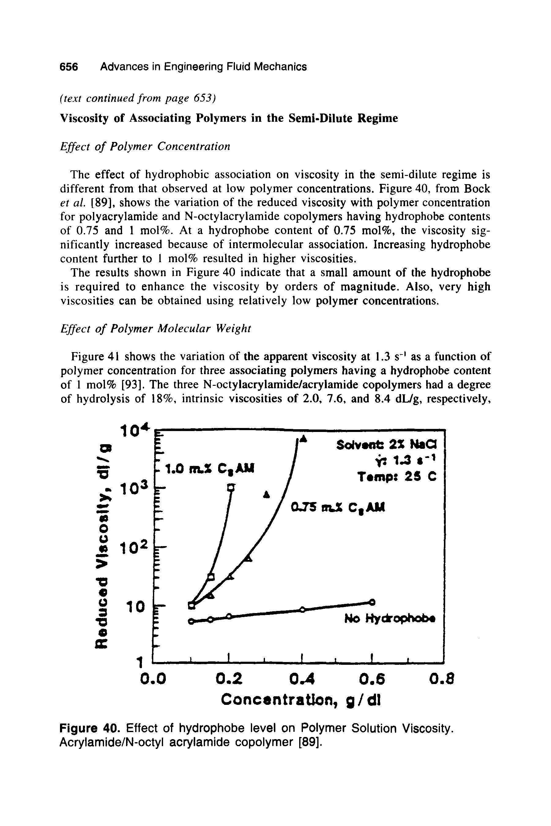 Figure 40. Effect of hydrophobe level on Polymer Solution Viscosity. Acrylamide/N-octyl acrylamide copolymer [89].