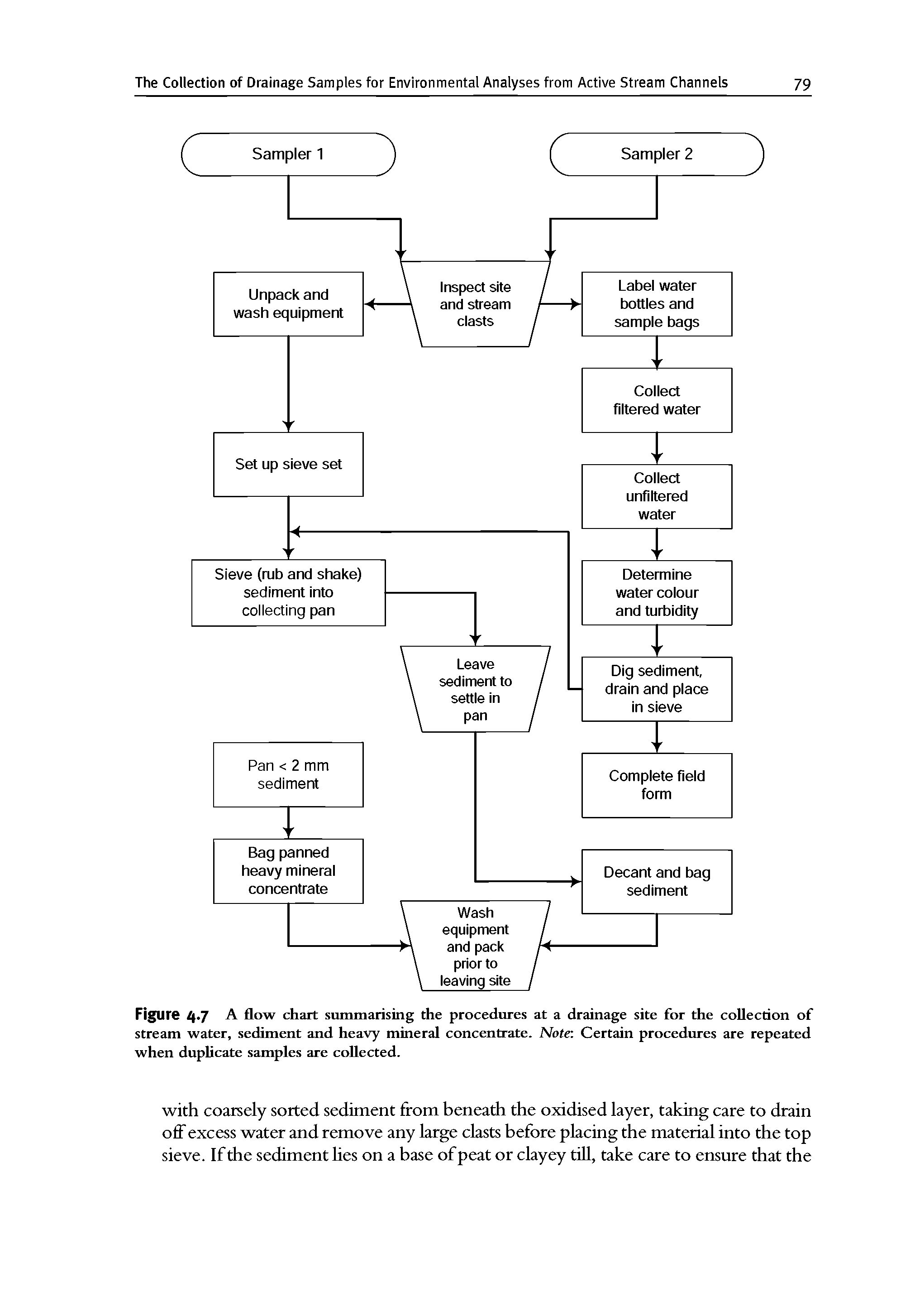 Figure 4.7 A flow chart summarising the procedures at a drainage site for the collection of stream water, sediment and heavy mineral concentrate. Note Certain procedures are repeated when duplicate samples are collected.