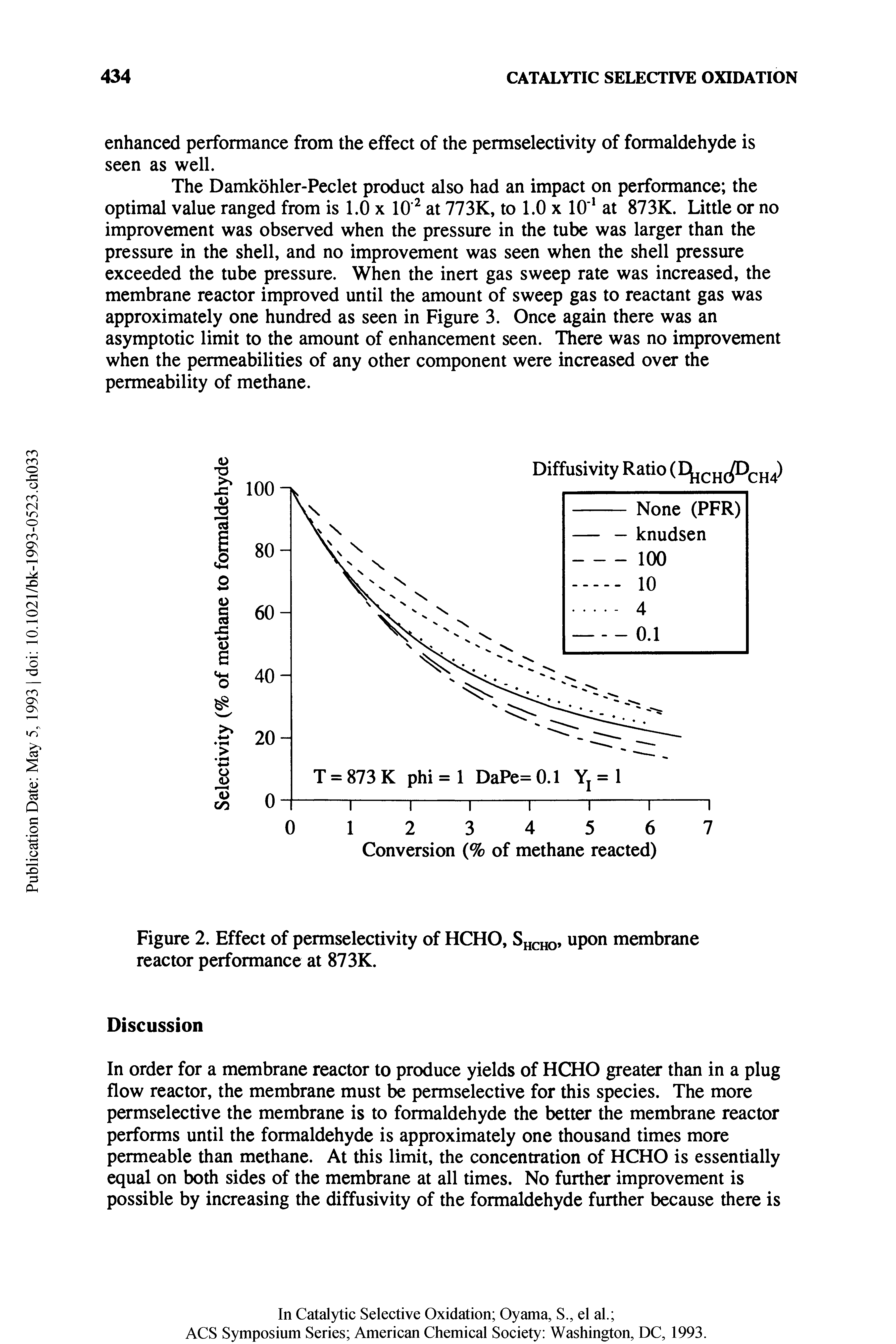 Figure 2. Effect of permselectivity of HCHO, Shcho membrane reactor performance at 873K.