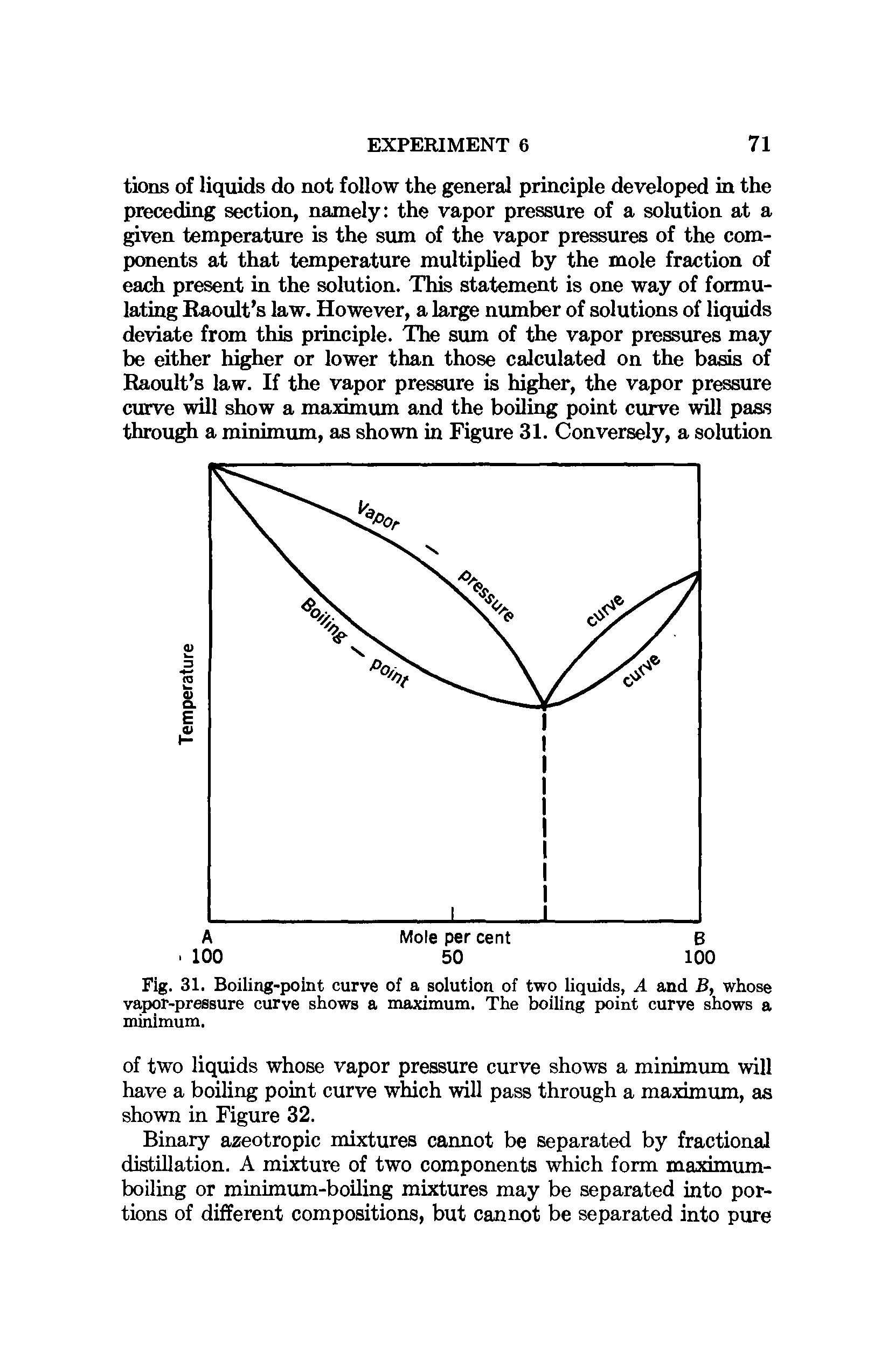 Fig. 31. Boiling-point curve of a solution of two liquids, A and B, whose vapor-pressure curve shows a maximum. The boiling point curve shows a minimum.