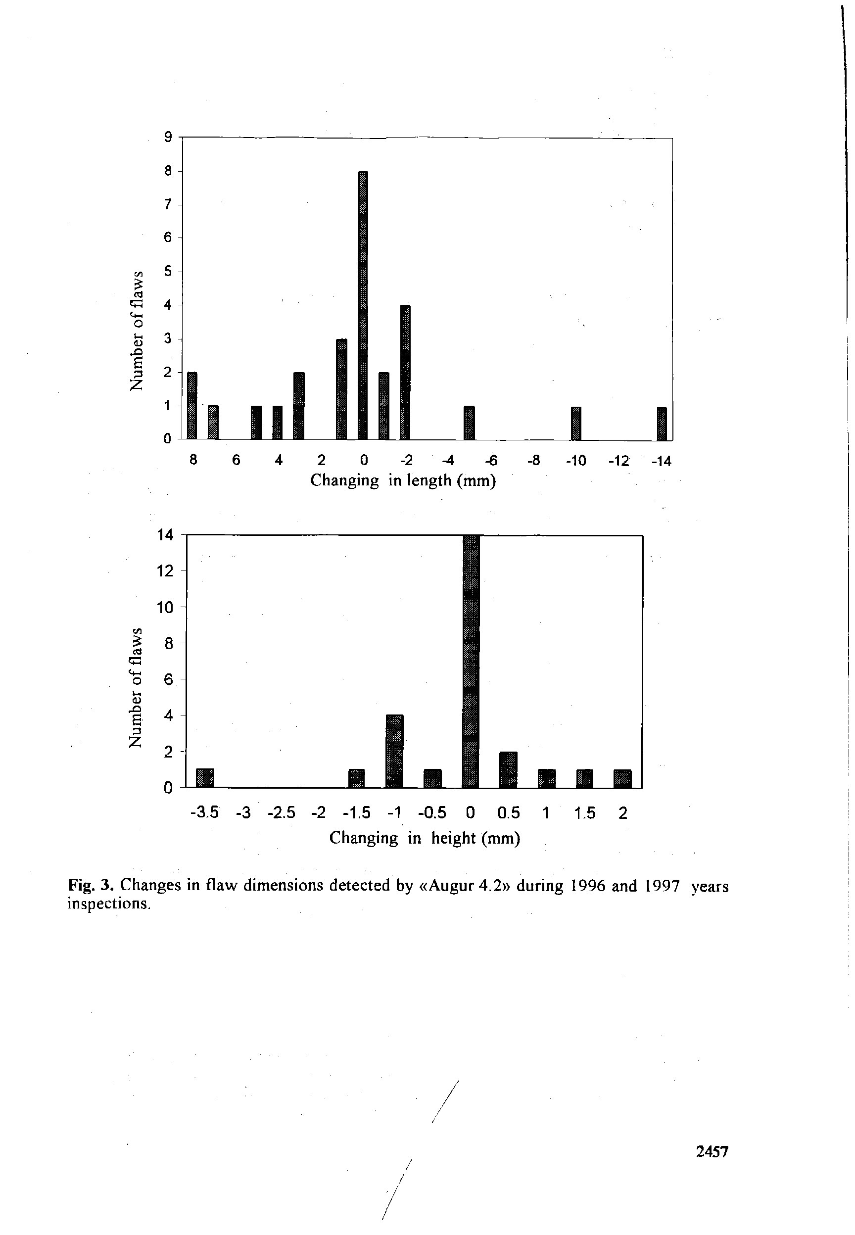 Fig. 3. Changes in flaw dimensions detected by Augur4.2 during 1996 and 1997 years inspections.