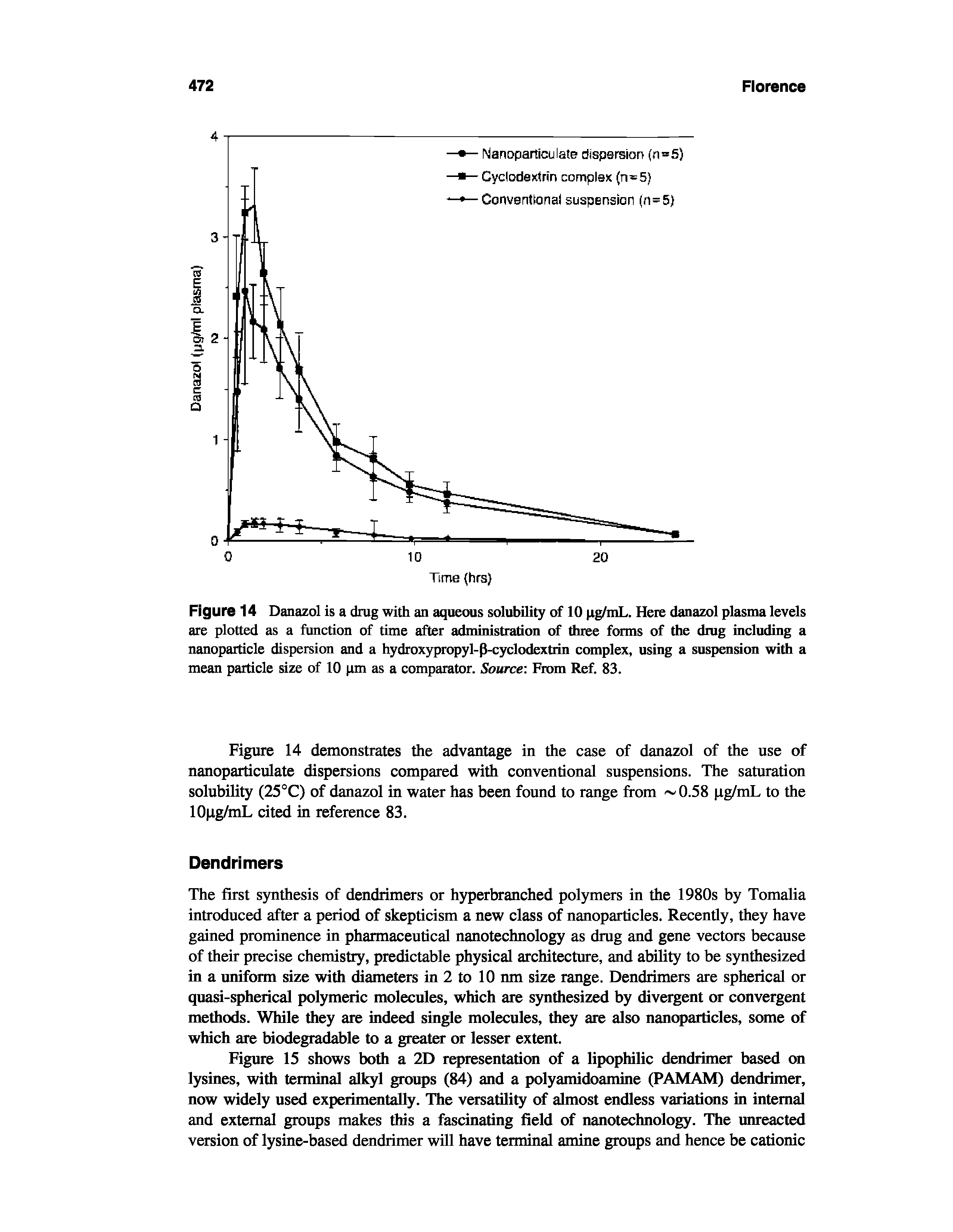 Figure 14 Danazol is a drug with an aqueous solubility of 10 ttg/mL. Here danazol plasma levels are plotted as a function of time after administration of three forms of the drug including a nanoparticle dispersion and a hydroxypropyl-P-cyclodextrin complex, using a suspension with a mean particle size of 10 pm as a comparator. Source From Ref. 83.