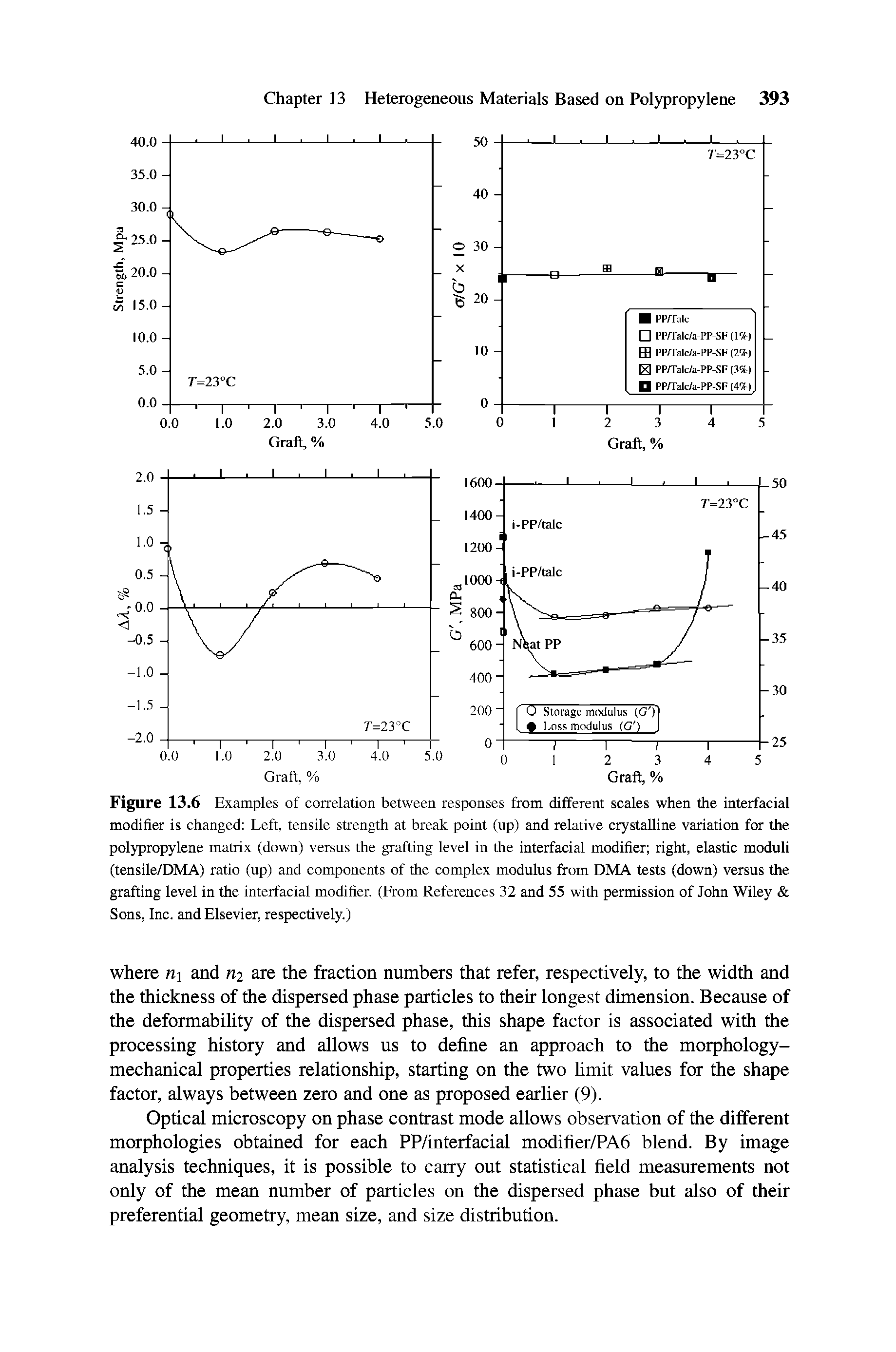 Figure 13.6 Examples of correlation between responses from different scales when the interfacial modifier is changed Left, tensile strength at break point (up) and relative crystalline variation for the polypropylene matrix (down) versus the grafting level in the interfacial modifier right, elastic moduli (tensile/DMA) ratio (up) and components of the complex modulus from DMA tests (down) versus the grafting level in the interfacial modifier. (From References 32 and 55 with permission of John Wiley Sons, Inc. and Elsevier, respectively.)...