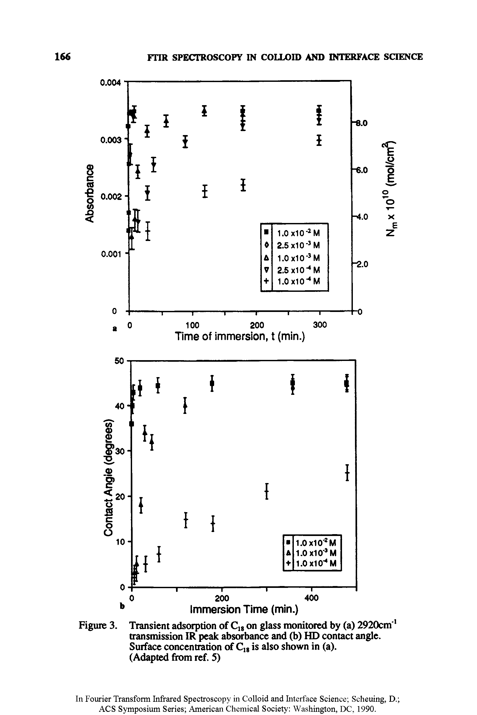 Figure 3. Transient adsorption of Cu on glass monitored by (a) 2920cm 1 transmission IR peak absorbance and (b) HD contact angle. Surface concentration of Cu is also shown in (a).