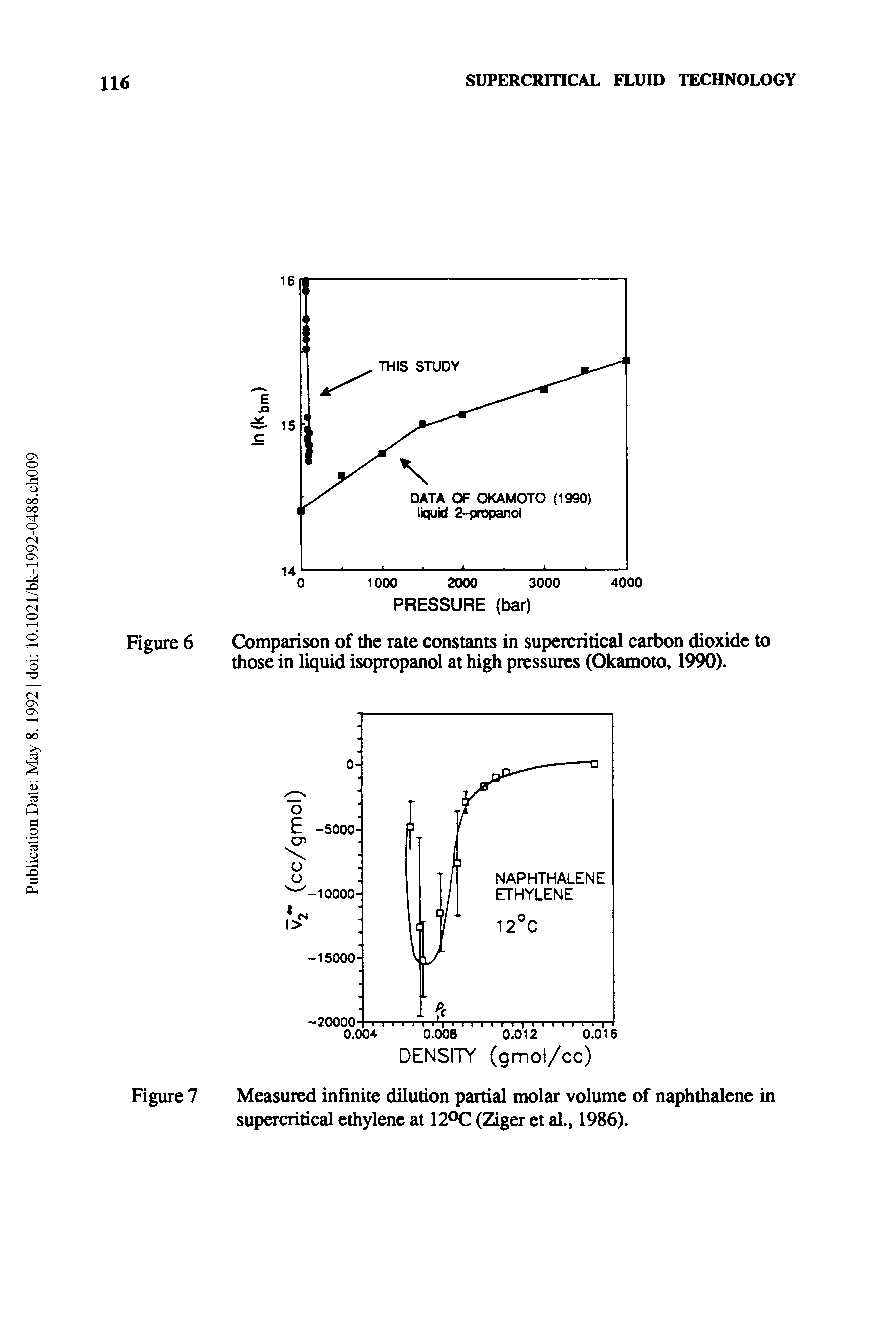 Figure 7 Measured infinite dilution partial molar volume of naphthalene in supercritical ethylene at 12°C (Ziger et al., 1986).