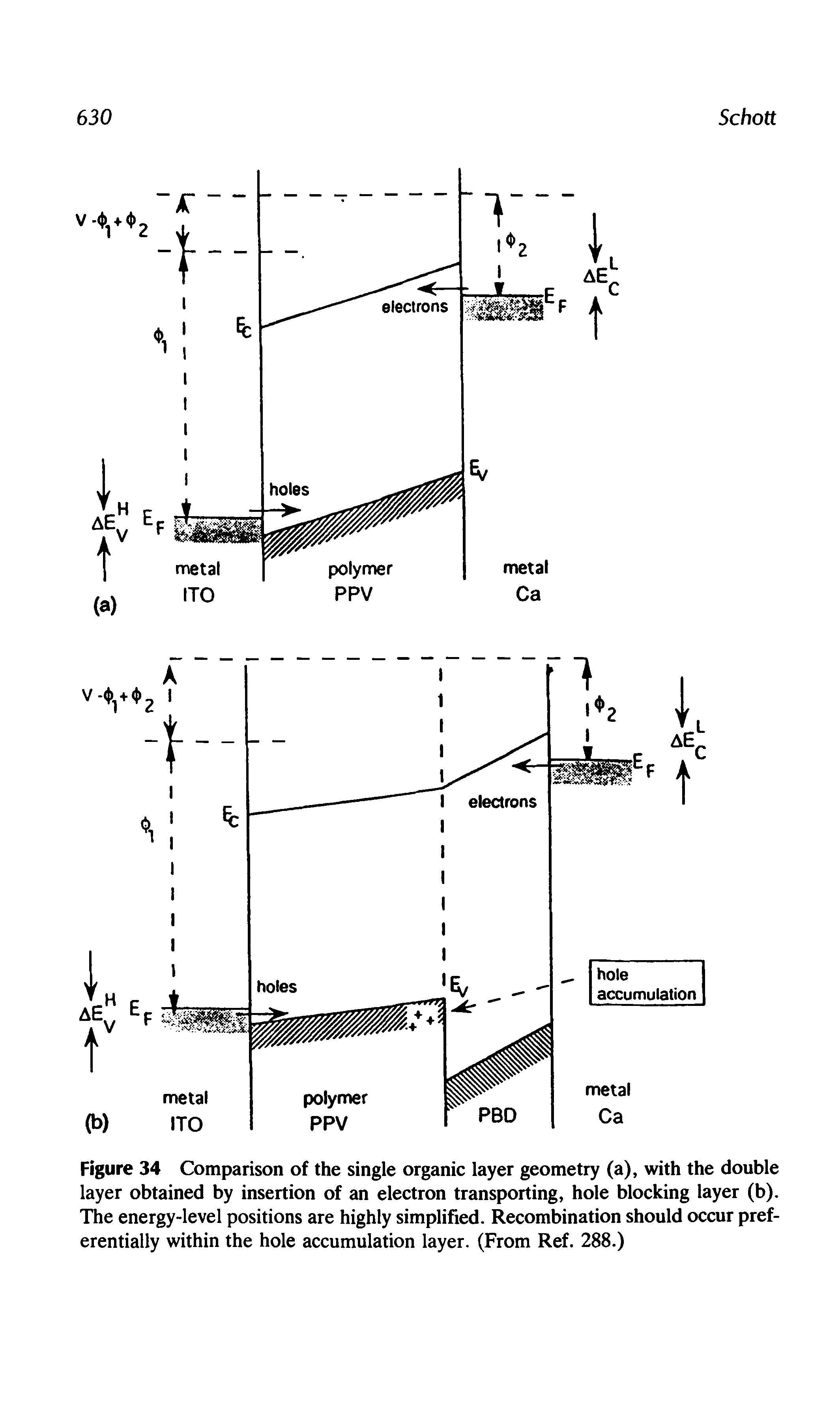 Figure 34 Comparison of the single organic layer geometry (a), with the double layer obtained by insertion of an electron transporting, hole blocking layer (b). The energy-level positions are highly simplified. Recombination should occur preferentially within the hole accumulation layer. (From Ref. 288.)...