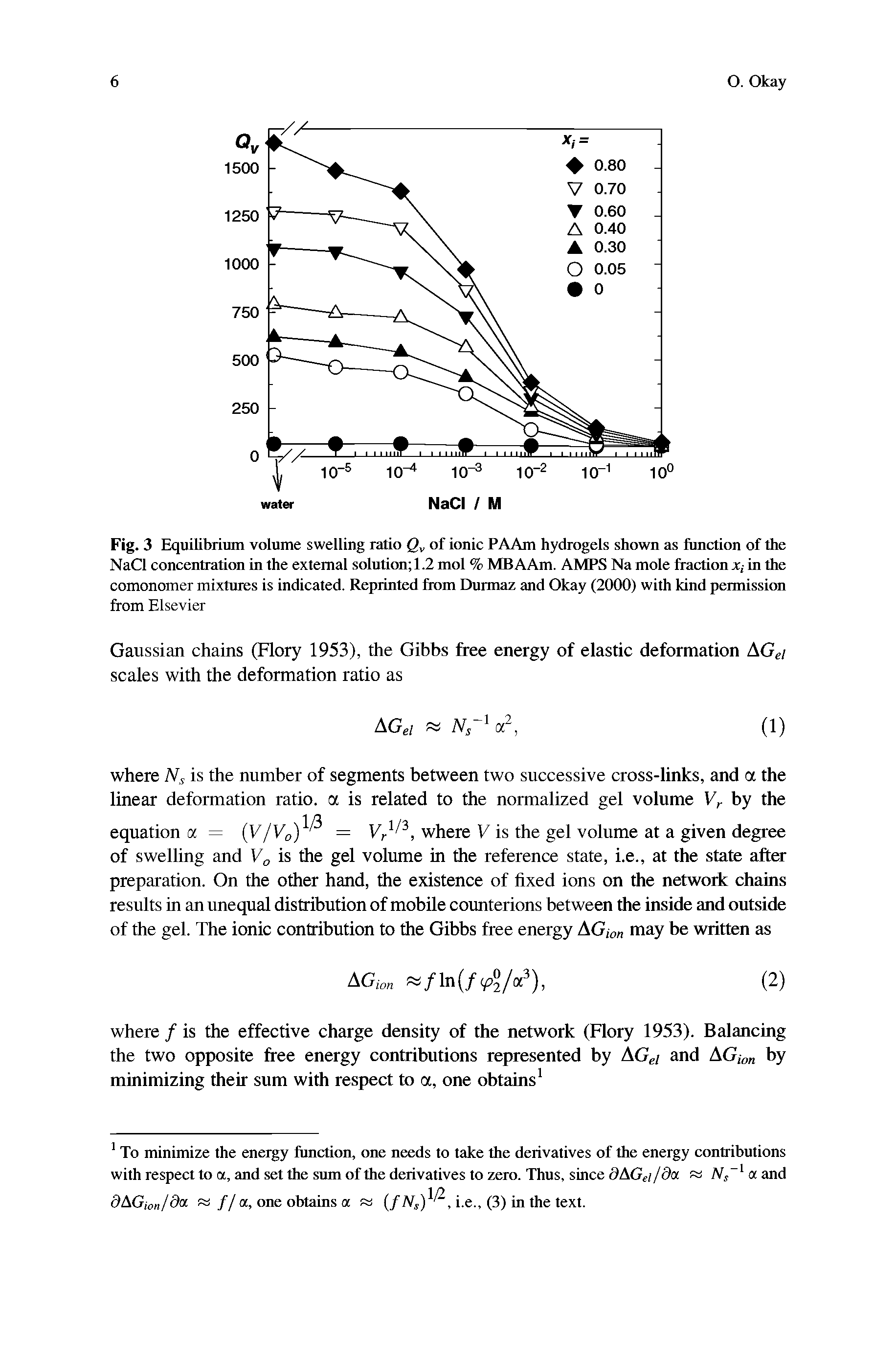 Fig. 3 Equilibrium volume swelling ratio of ionic PAAm hydrogels shown as function of the NaCl concentration in the external solution 1.2 mol % MBAAm. AMPS Namole fraction x,-in the comonomer mixtures is indicated. Reprinted from Durmaz and Okay (2000) with kind permission from Elsevier...