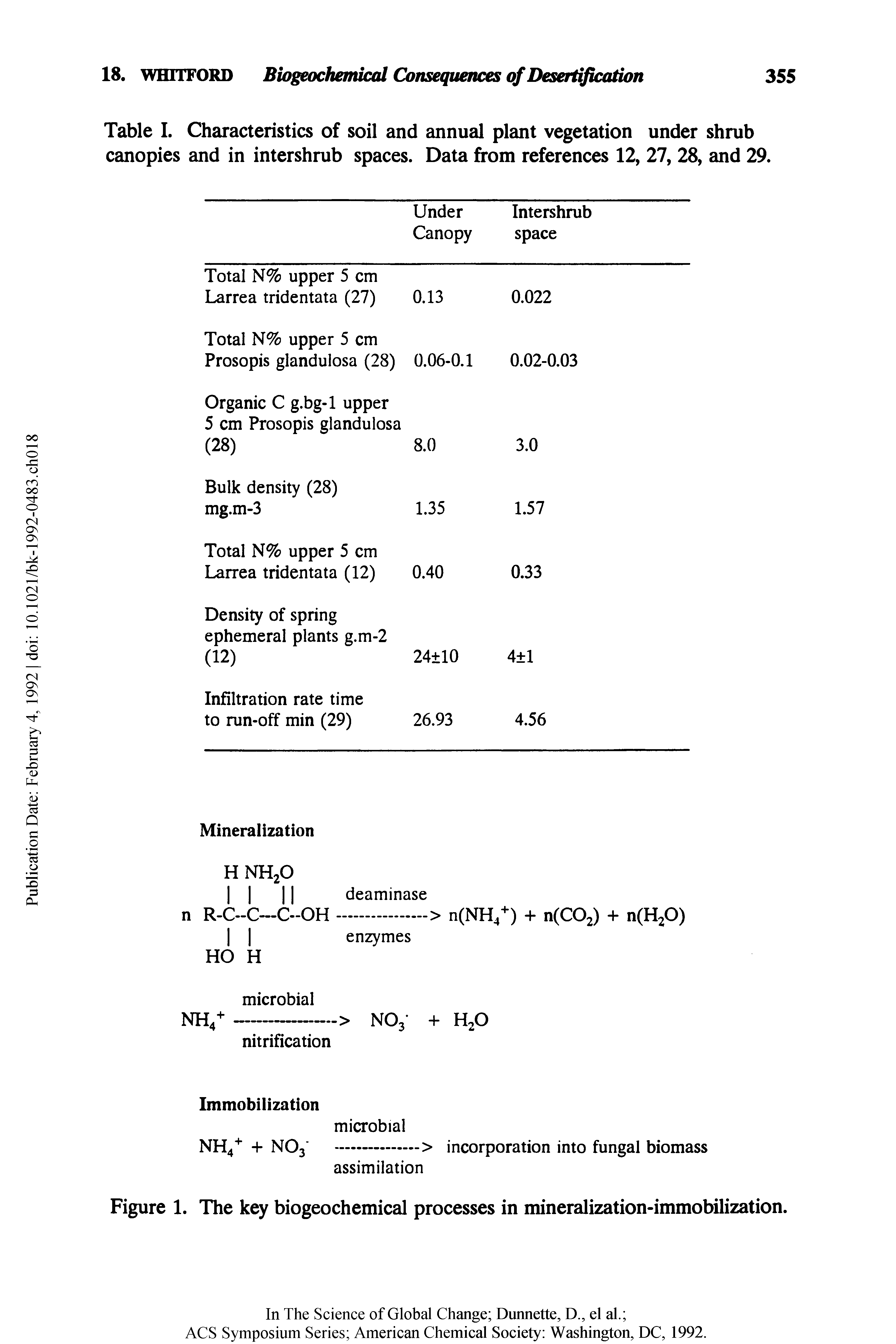 Table I. Characteristics of soil and annual plant vegetation under shrub canopies and in intershrub spaces. Data from references 12, 27, 28, and 29.