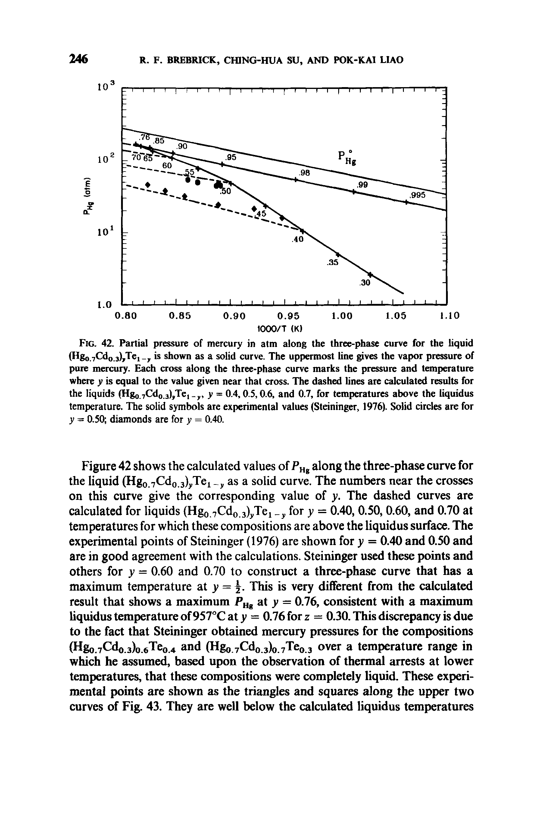 Fig. 42. Partial pressure of mercury in atm along the three-phase curve for the liquid (Hg0 7Cd0 3)JTe1 y is shown as a solid curve. The uppermost line gives the vapor pressure of pure mercury. Each cross along the three-phase curve marks the pressure and temperature where is equal to the value given near that cross. The dashed lines are calculated results for the liquids (Hg0 7Cd0.3),Te, = 0.4,0.5,0.6, and 0.7, for temperatures above the liquidus temperature. The solid symbols are experimental values (Steininger, 1976). Solid circles are for = 0.50 diamonds are for = 0.40.