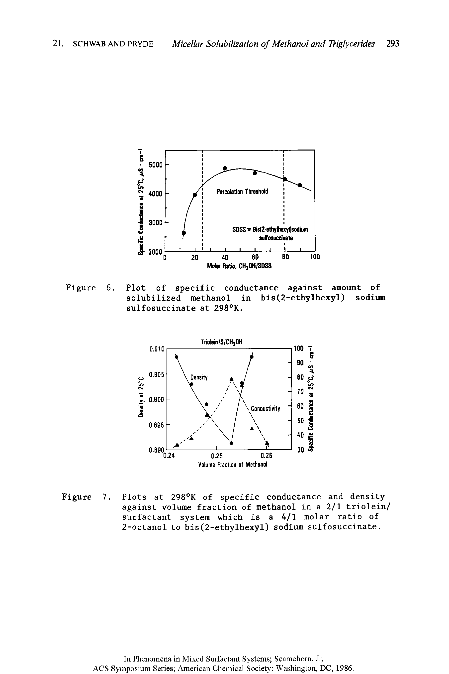 Figure 7. Plots at 298°K of specific conductance and density against volume fraction of methanol in a 2/1 triolein/ surfactant system which is a 4/1 molar ratio of 2-octanol to bis(2-ethylhexyl) sodium sulfosuccinate.