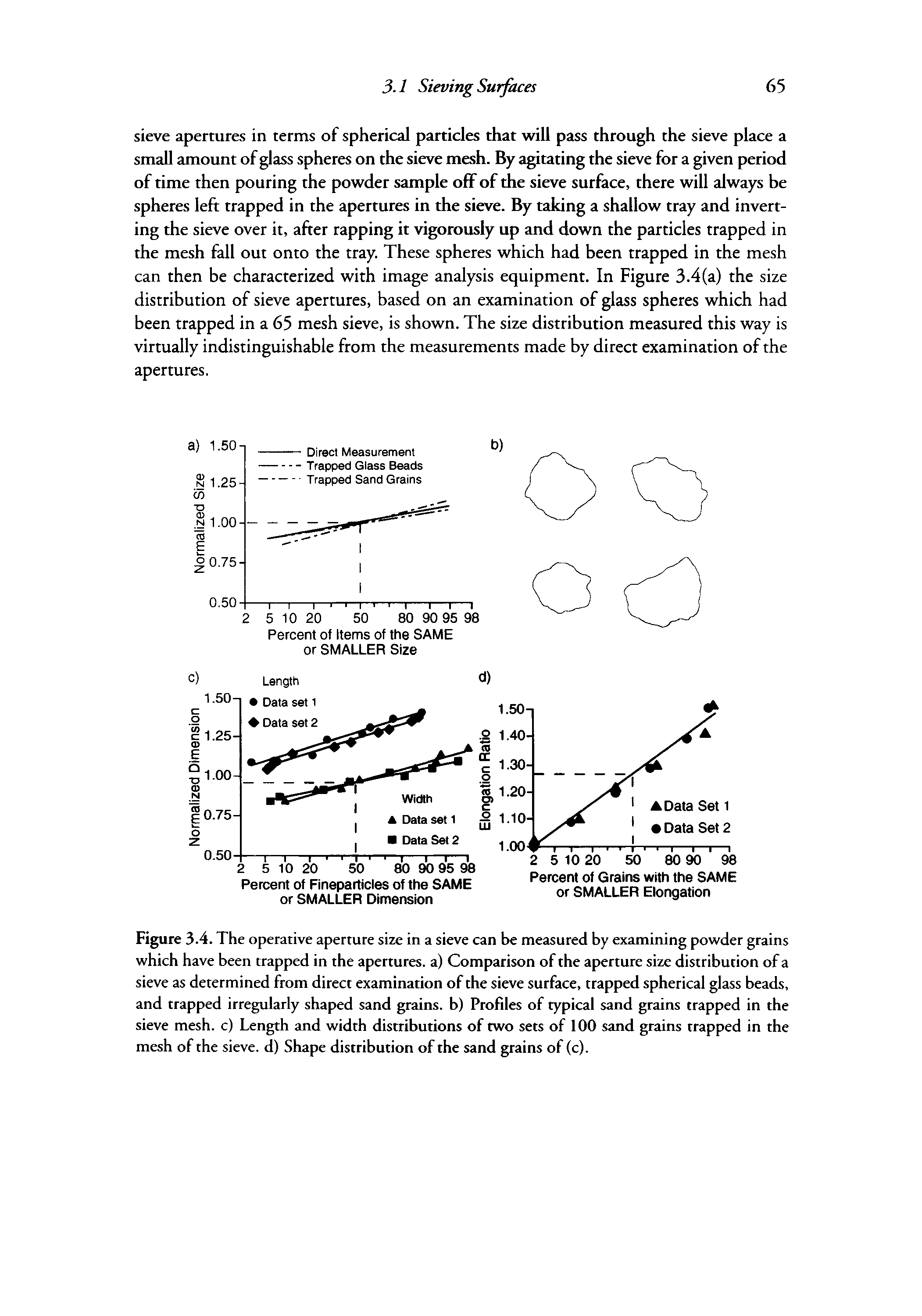 Figure 3.4. The operative aperture size in a sieve can be measured by examining powder grains which have been trapped in the apertures, a) Comparison of the aperture size distribution of a sieve as determined ftom direct examination of the sieve surface, trapped spherical glass beads, and trapped irregularly shaped sand grains, b) Profiles of typical sand grains trapped in the sieve mesh, c) Length and width distributions of two sets of 100 sand grains trapped in the mesh of the sieve, d) Shape distribution of the sand grains of (c).