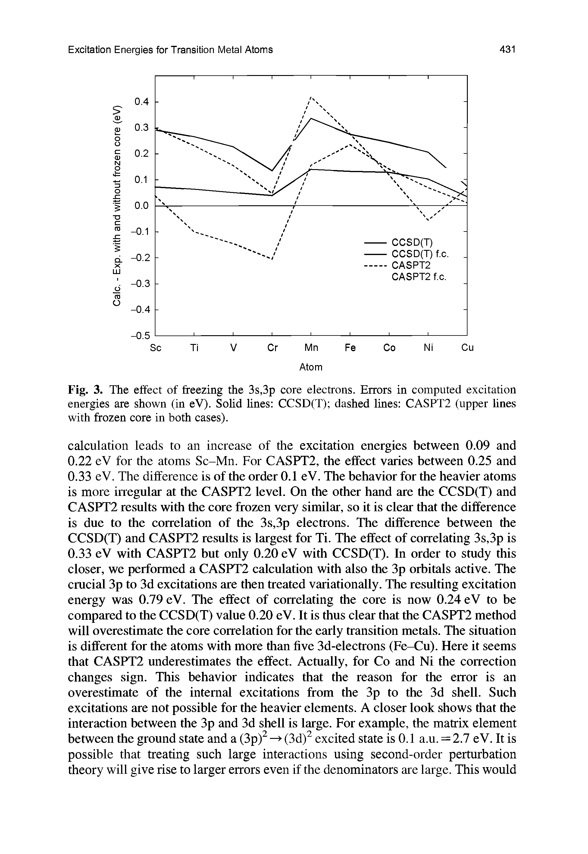 Fig. 3. The effect of freezing the 3s,3p core electrons. Errors in computed excitation energies are shown (in eV). Solid lines CCSD(T) dashed lines CASPT2 (upper hues with frozen core in both cases).