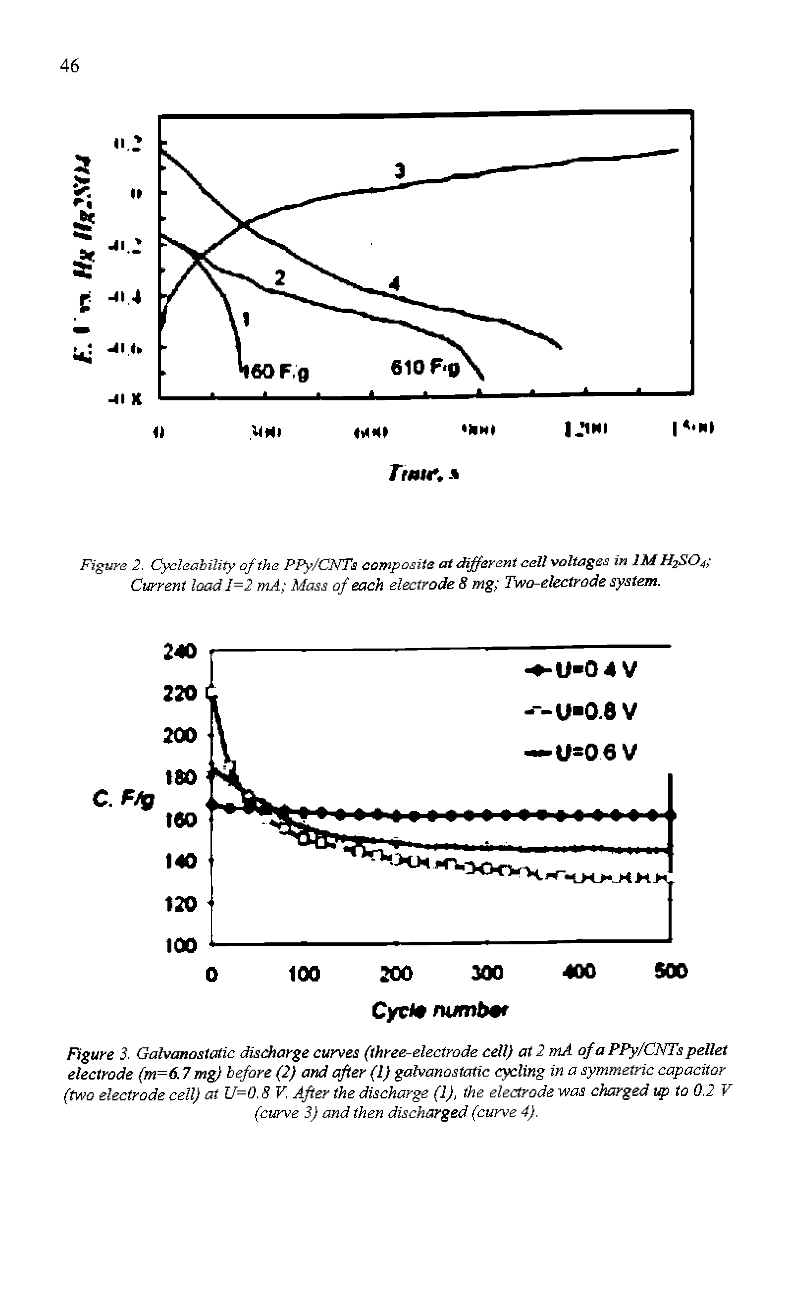 Figure 2. Cycleability of the PPy/CNTs composite at different cell voltages in 1M H2SO4 Current load 1=2 mA Mass of each electrode 8 mg Two-electrode system.