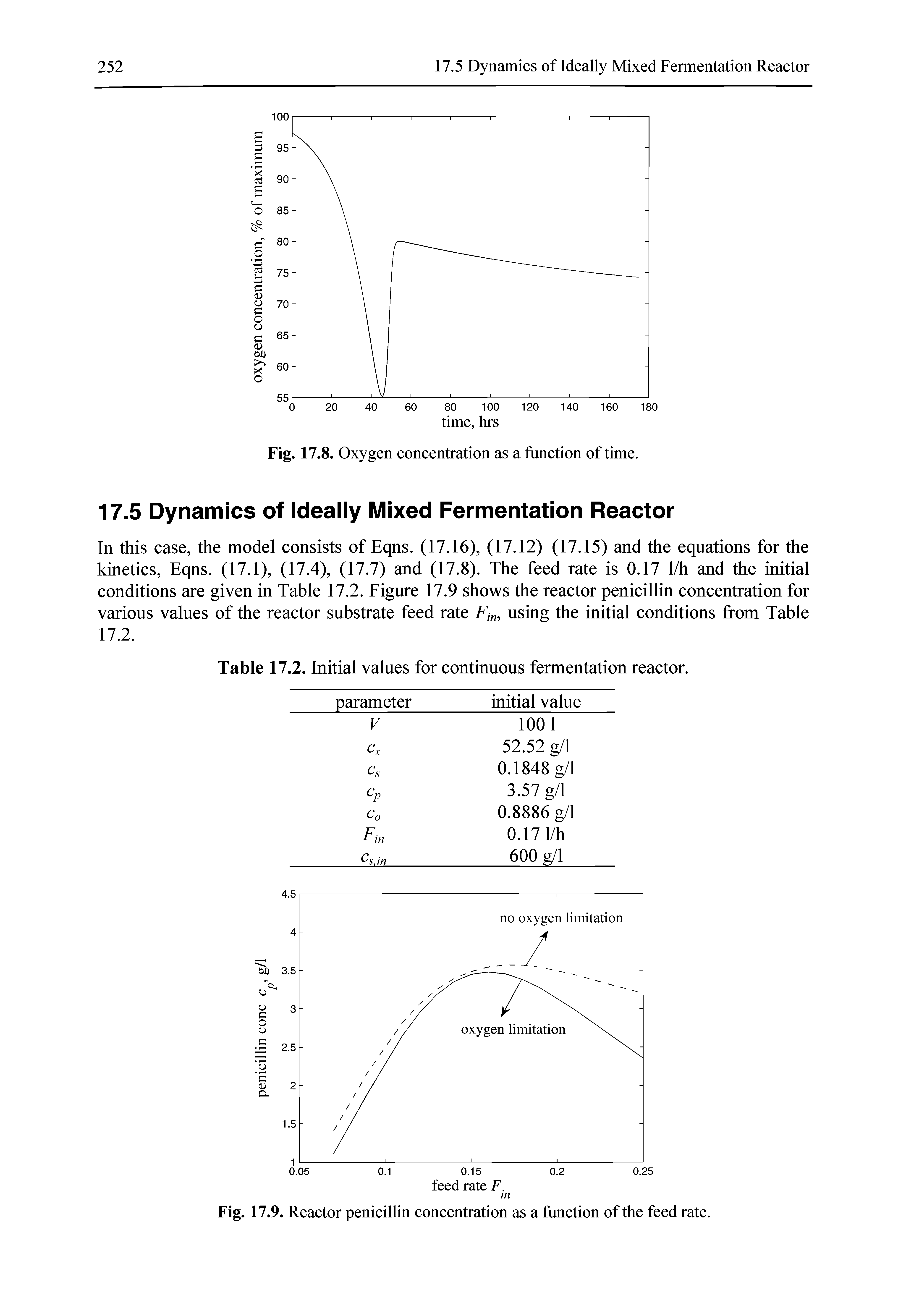 Fig. 17.9. Reactor penicillin concentration as a function of the feed rate.
