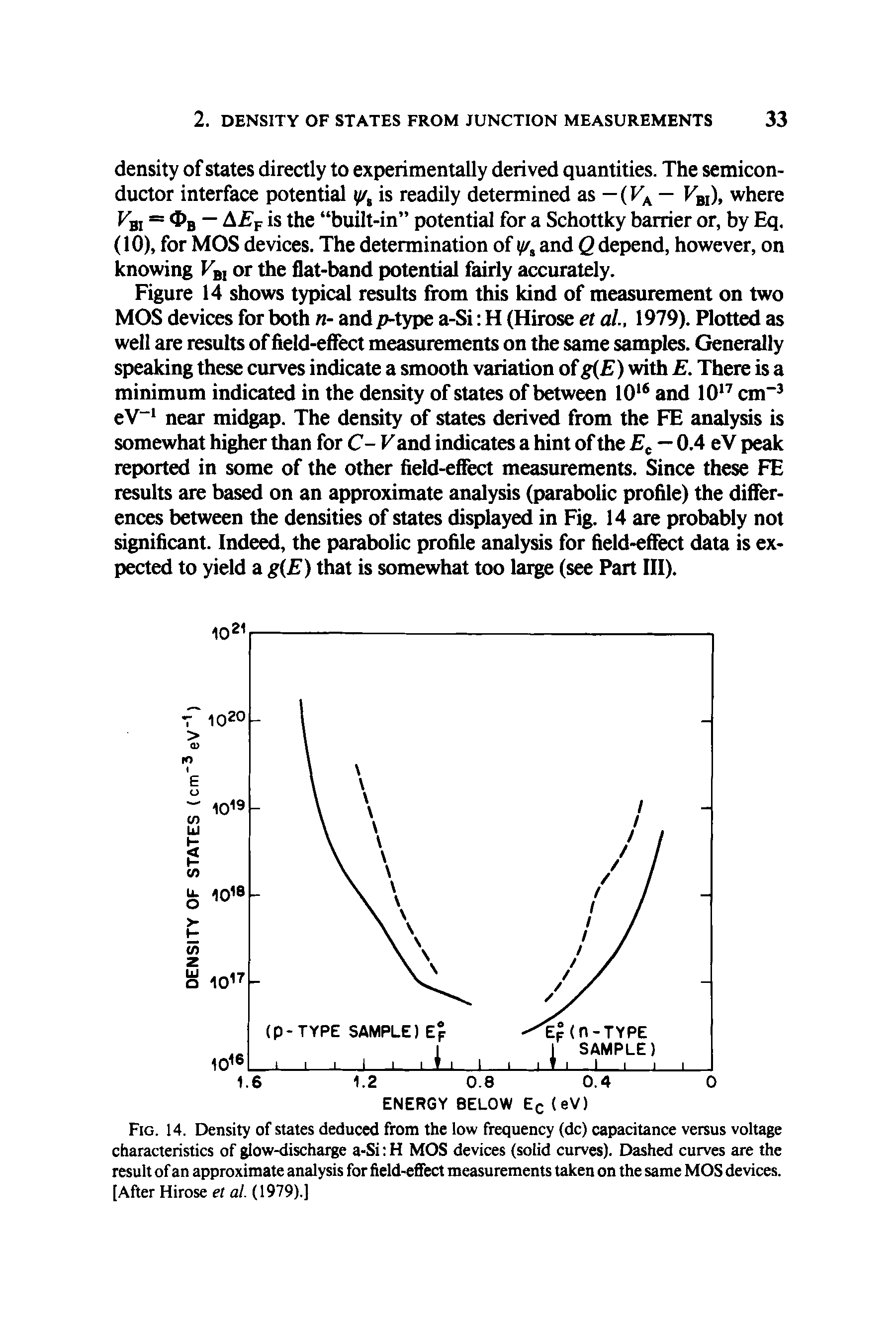 Fig. 14. Density of states deduced from the low frequency (dc) capacitance versus voltage characteristics of glow-discharge a-Si H MOS devices (solid curves). Dashed curves are the result of an approximate analysis for field-effect measurements taken on the same MOS devices. [After Hirose et al. (1979).]...