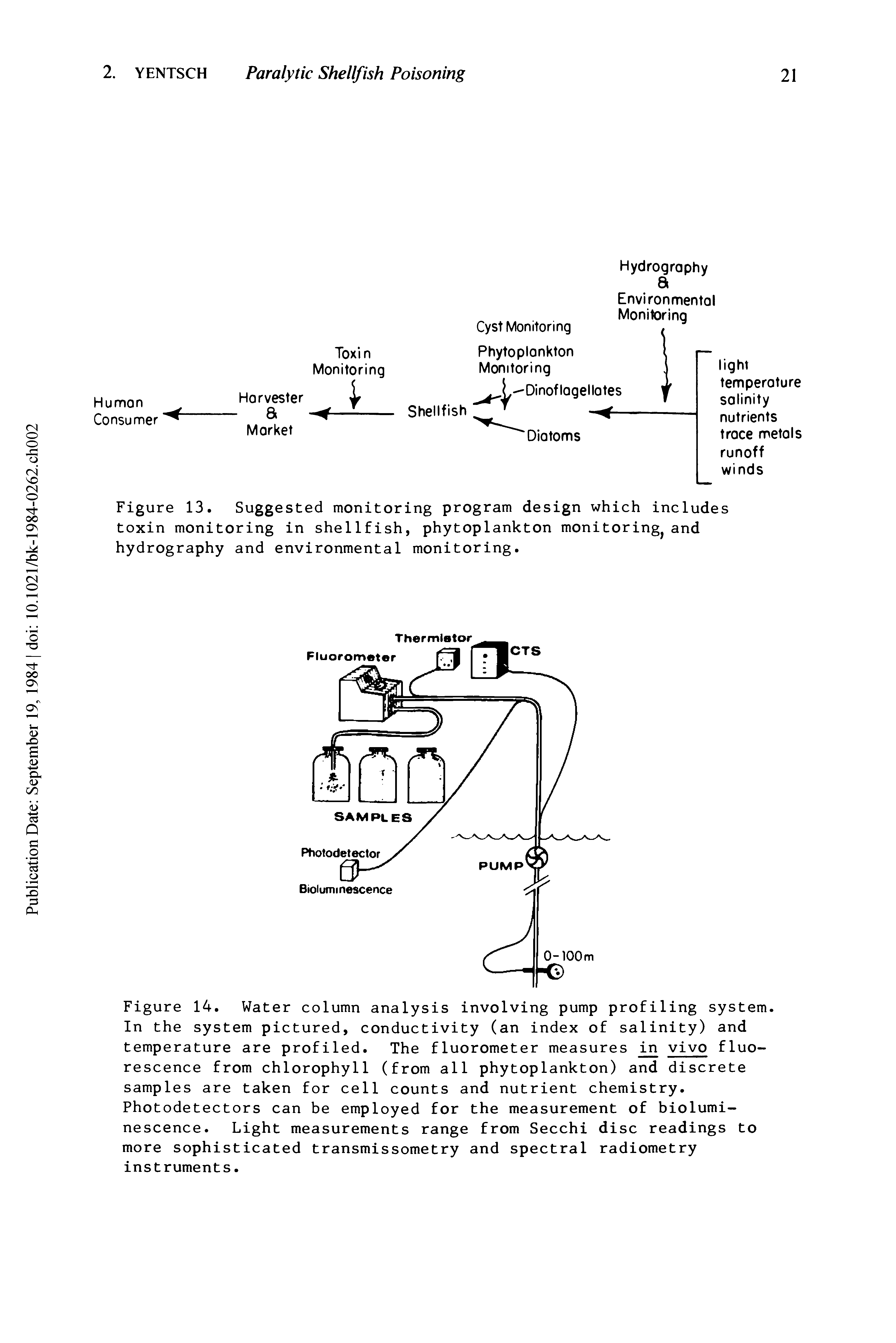 Figure 14. Water column analysis involving pump profiling system. In the system pictured, conductivity (an index of salinity) and temperature are profiled. The fluorometer measures ij vivo fluorescence from chlorophyll (from all phytoplankton) and discrete samples are taken for cell counts and nutrient chemistry. Photodetectors can be employed for the measurement of bioluminescence. Light measurements range from Secchi disc readings to more sophisticated transmissometry and spectral radiometry instruments.