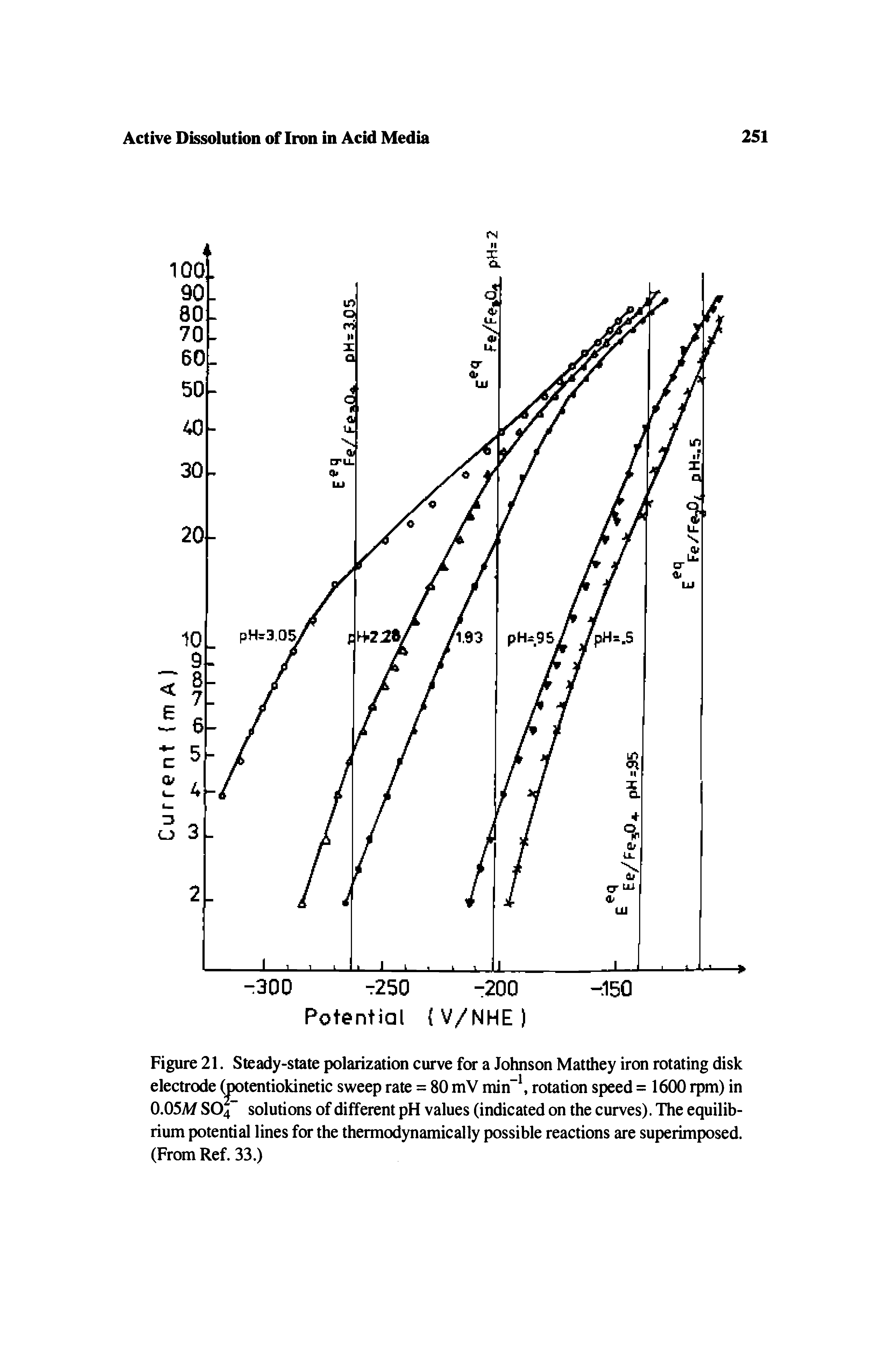 Figure 21. Steady-state polarization curve for a Johnson Matthey iron rotating disk electrode (jx)tentiokinetic sweep rate = 80 mV min" rotation speed = 1600 rpm) in 0.05M SO4 solutions of different pH values (indicated on the curves). The equilibrium potential lines for the thermodynamically possible reactions are superimposed. (From Ref. 33.)...