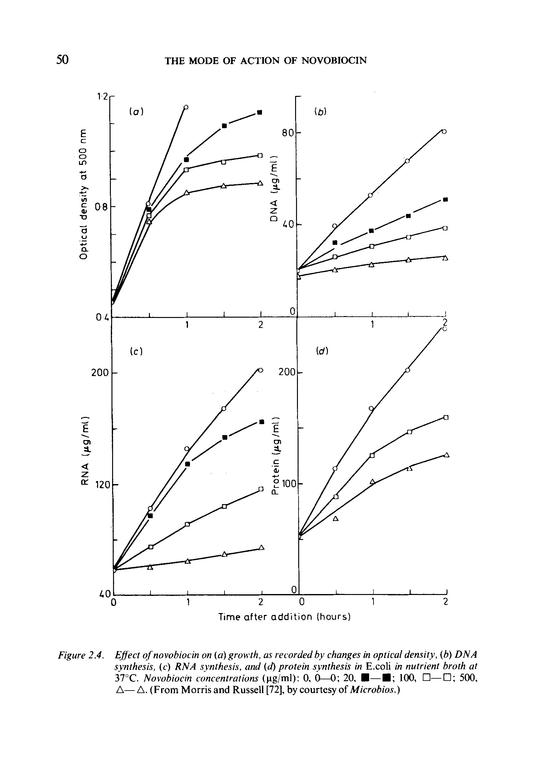 Figure 2.4. Effect of novobiocin on (a) growth, as recorded by changes in optical density, (b) DNA synthesis, (c) RNA synthesis, and (d) protein synthesis in E.coli in nutrient broth at 37°C. Novobiocin concentrations (ng/ml) 0, 0—0 20, — 100, — 500, A—A. (From Morris and Russell [72], by courtesy of Microbios.)...