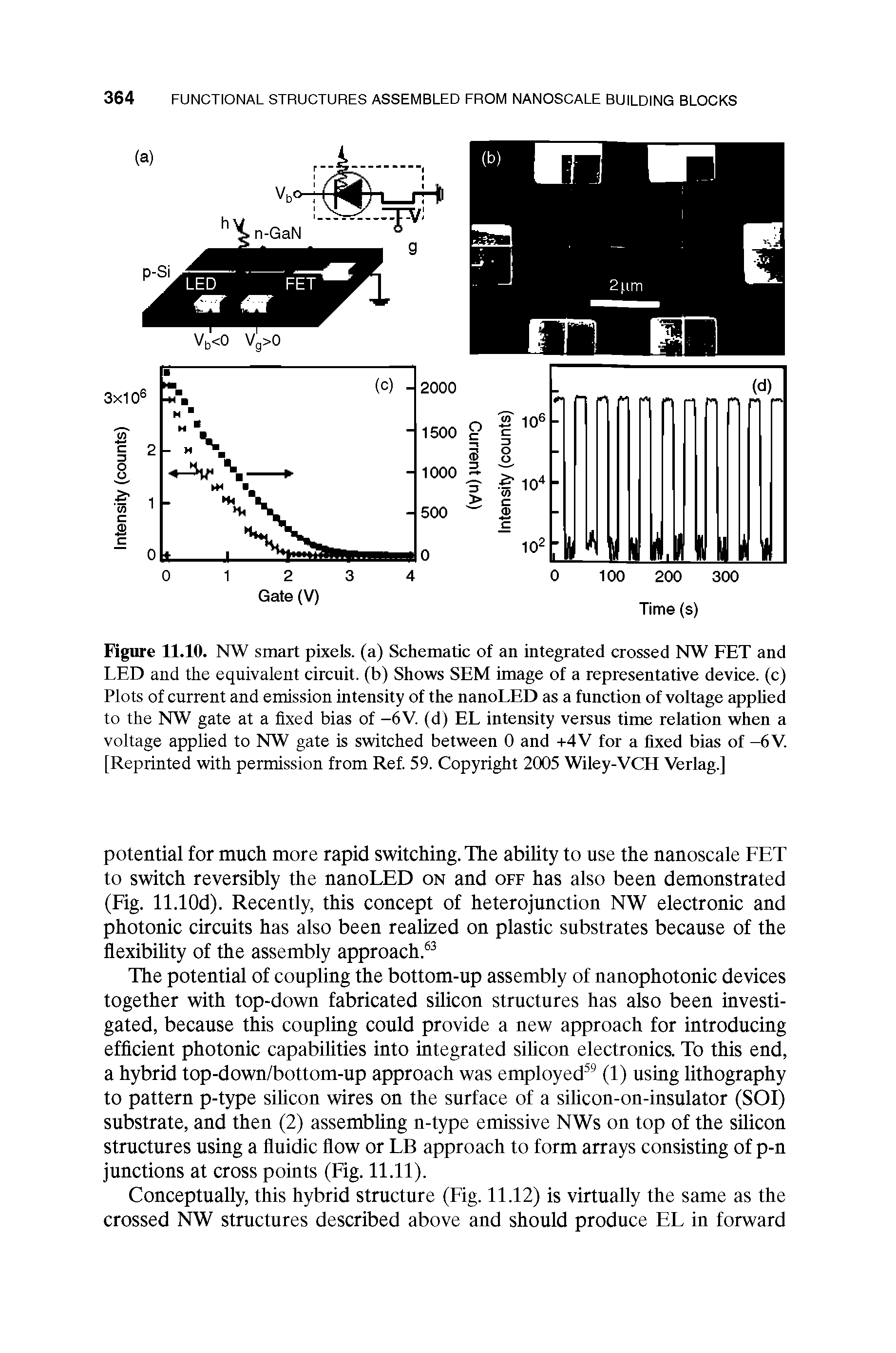 Figure 11.10. NW smart pixels, (a) Schematic of an integrated crossed NW FET and LED and the equivalent circuit, (b) Shows SEM image of a representative device, (c) Plots of current and emission intensity of the nanoLED as a function of voltage apphed to the NW gate at a fixed bias of -6V. (d) EL intensity versus time relation when a voltage applied to NW gate is switched between 0 and +4V for a fixed bias of -6V. [Reprinted with permission from Ref. 59. Copyright 2005 Wiley-VCH Verlag.]...