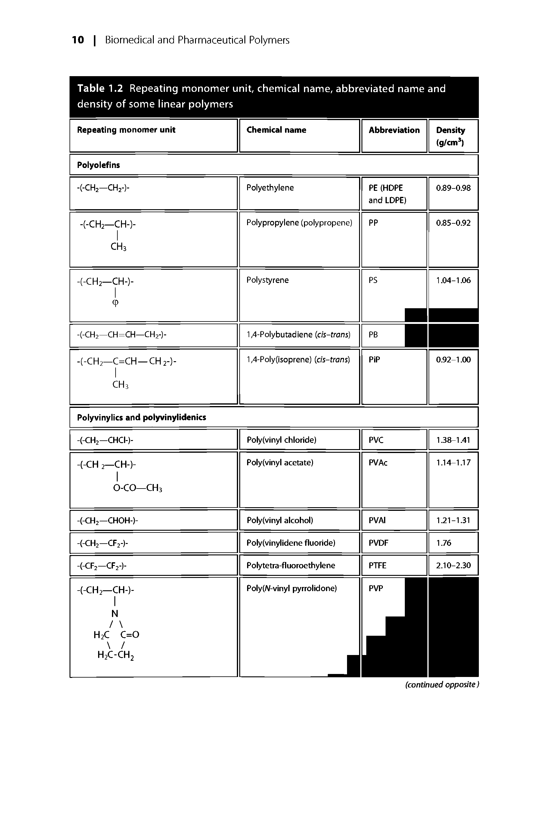 Table 1.2 Repeating monomer unit, chemical name, abbreviated name and density of some linear polymers...