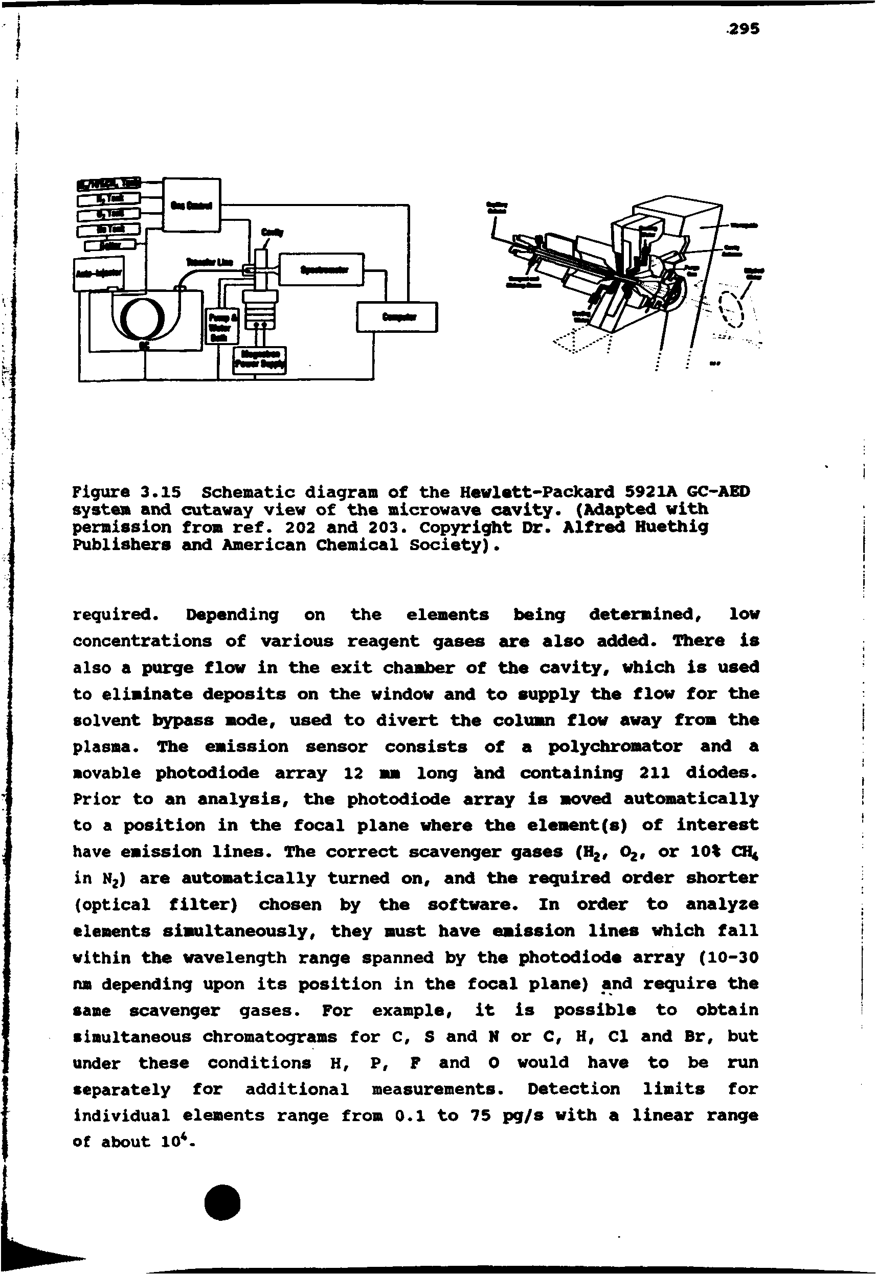 Figure 3.15 Schematic diagram of the Hewlett-Packard 5921A GC-AED system and cutaway view of the microwave cavity. (Adapted with permission from ref. 202 and 203. Copyright Dr. Alfred Huethig Publishers and American Chemical Society).